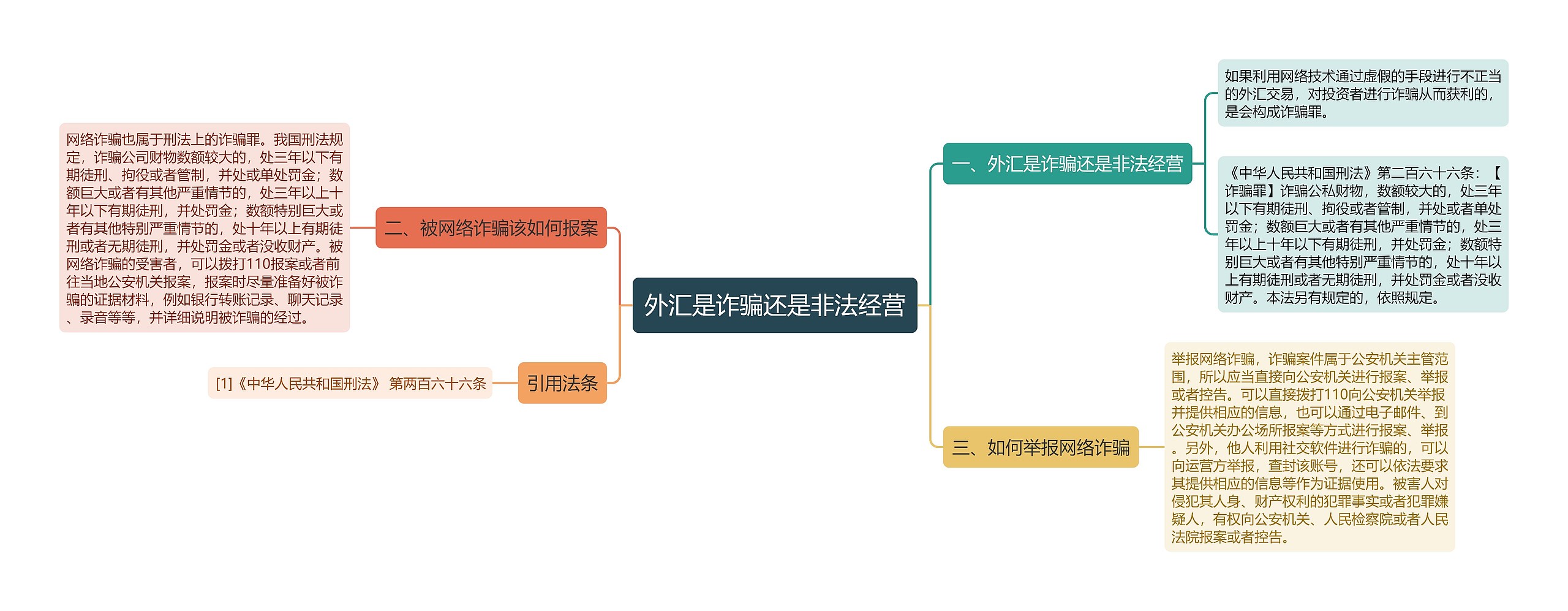 外汇是诈骗还是非法经营思维导图