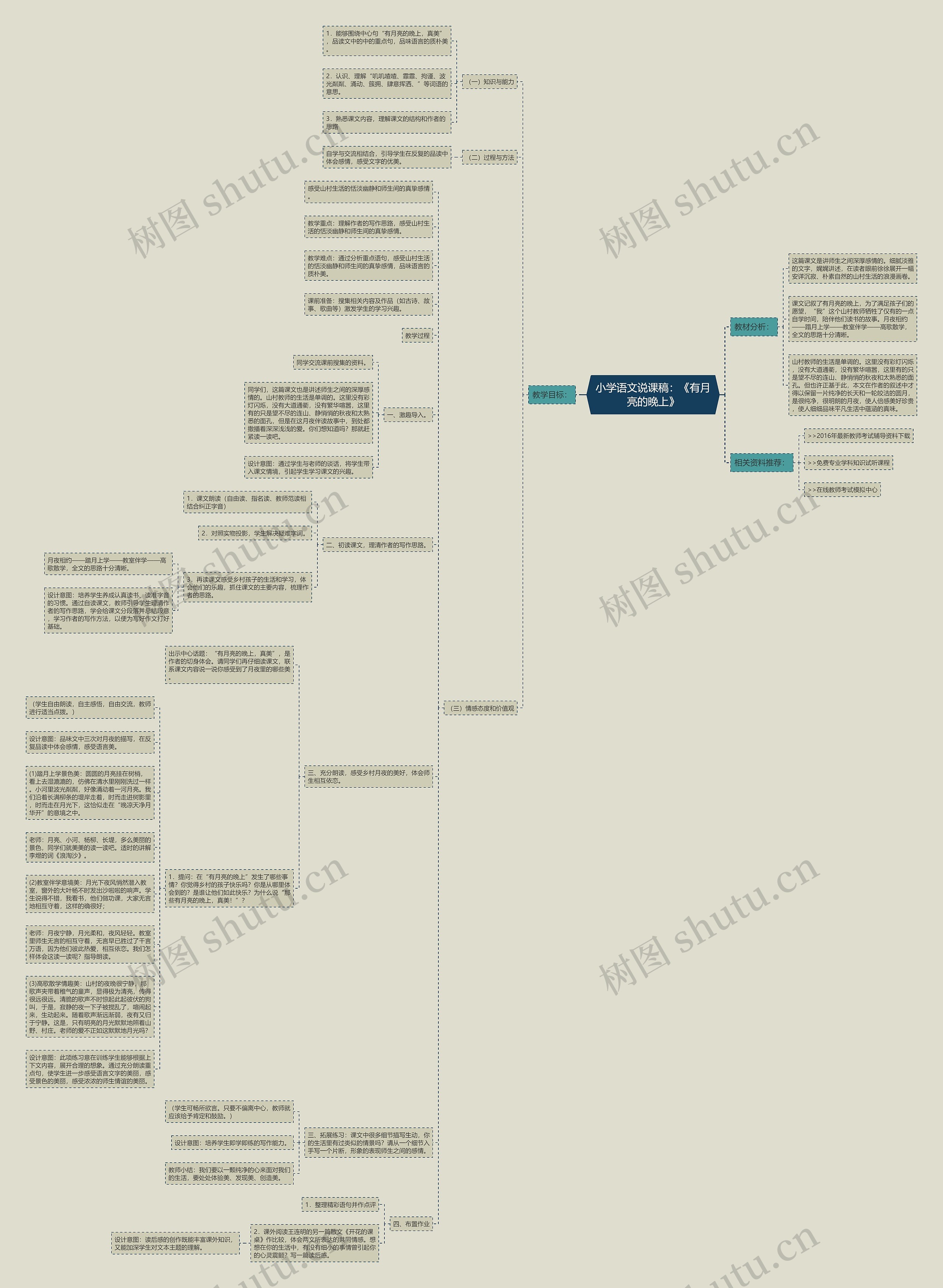 小学语文说课稿：《有月亮的晚上》思维导图
