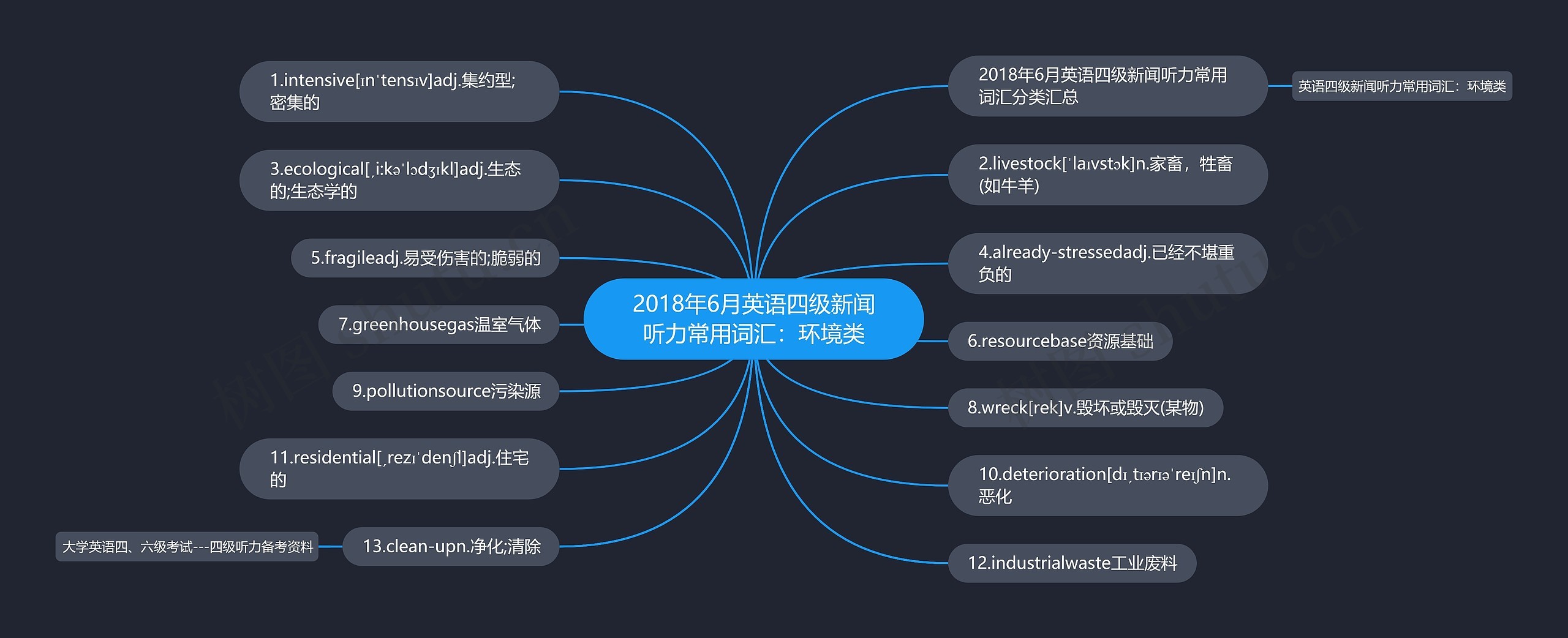 2018年6月英语四级新闻听力常用词汇：环境类思维导图