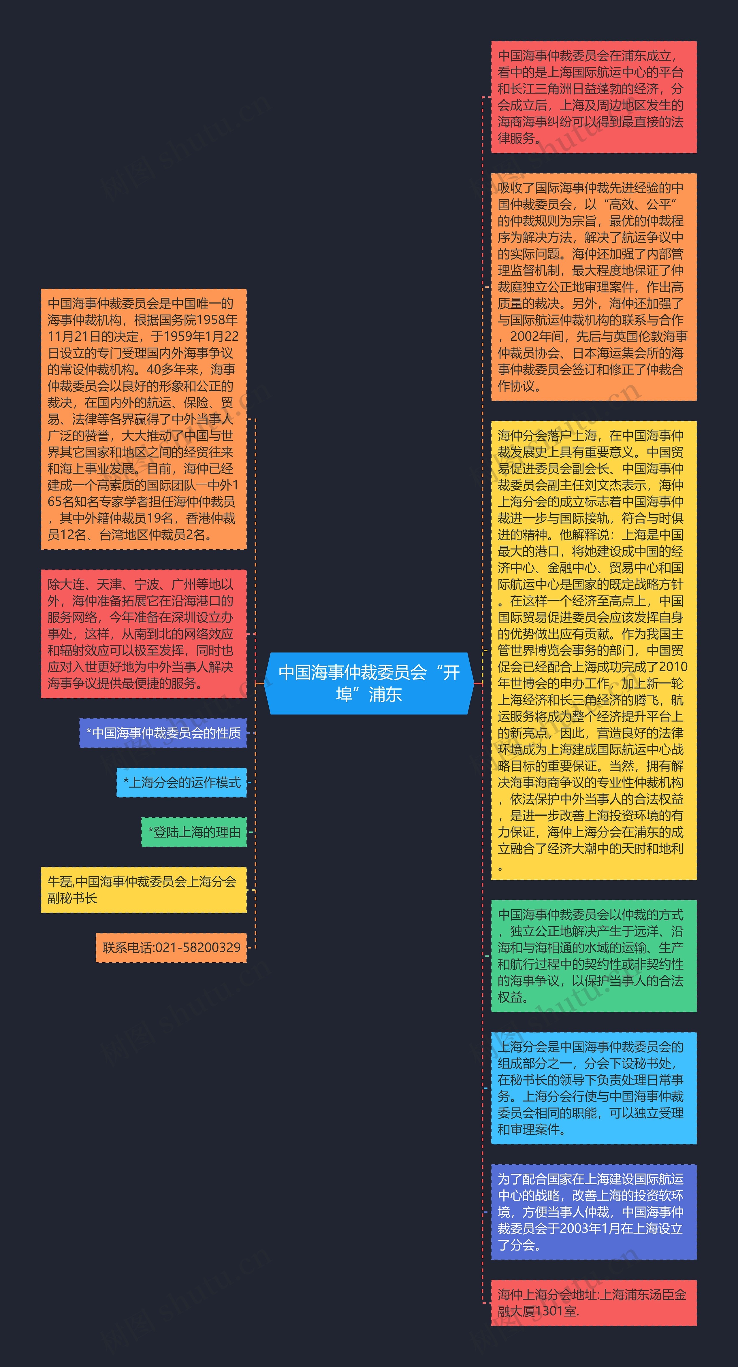 中国海事仲裁委员会“开埠”浦东思维导图