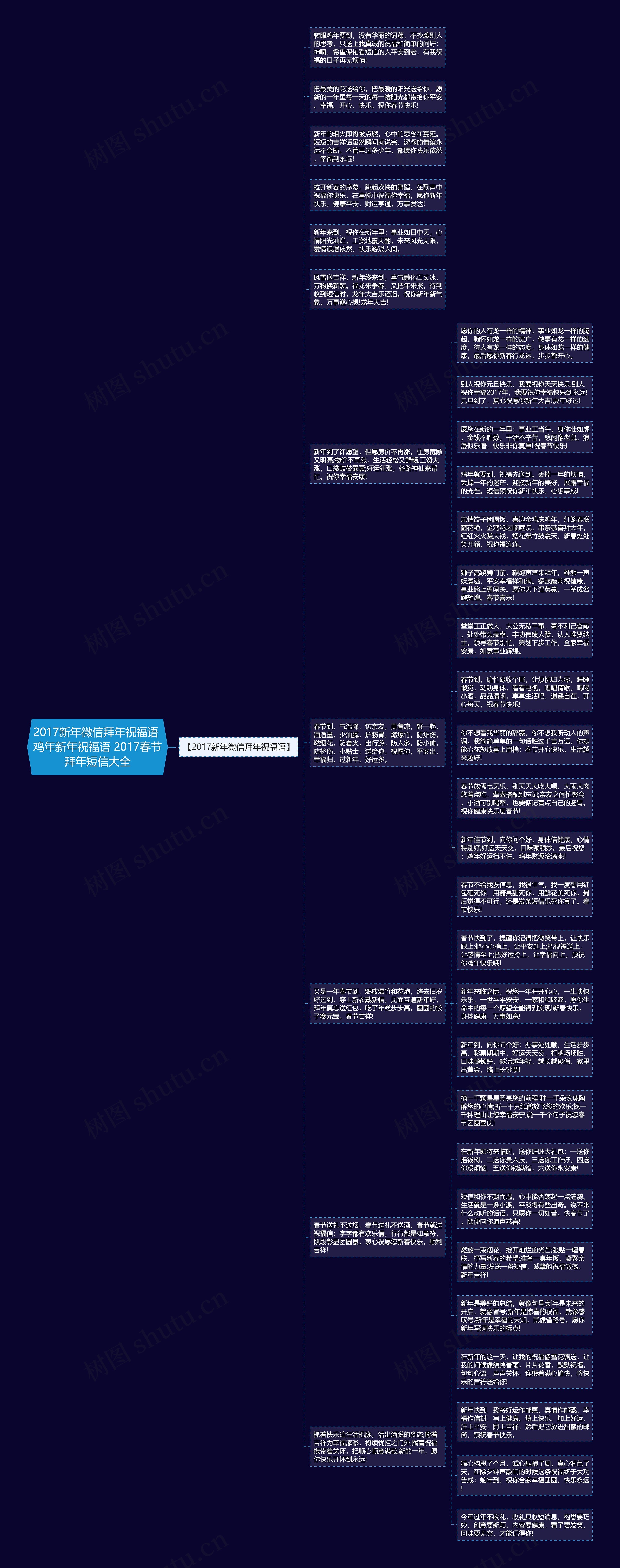 2017新年微信拜年祝福语 鸡年新年祝福语 2017春节拜年短信大全思维导图