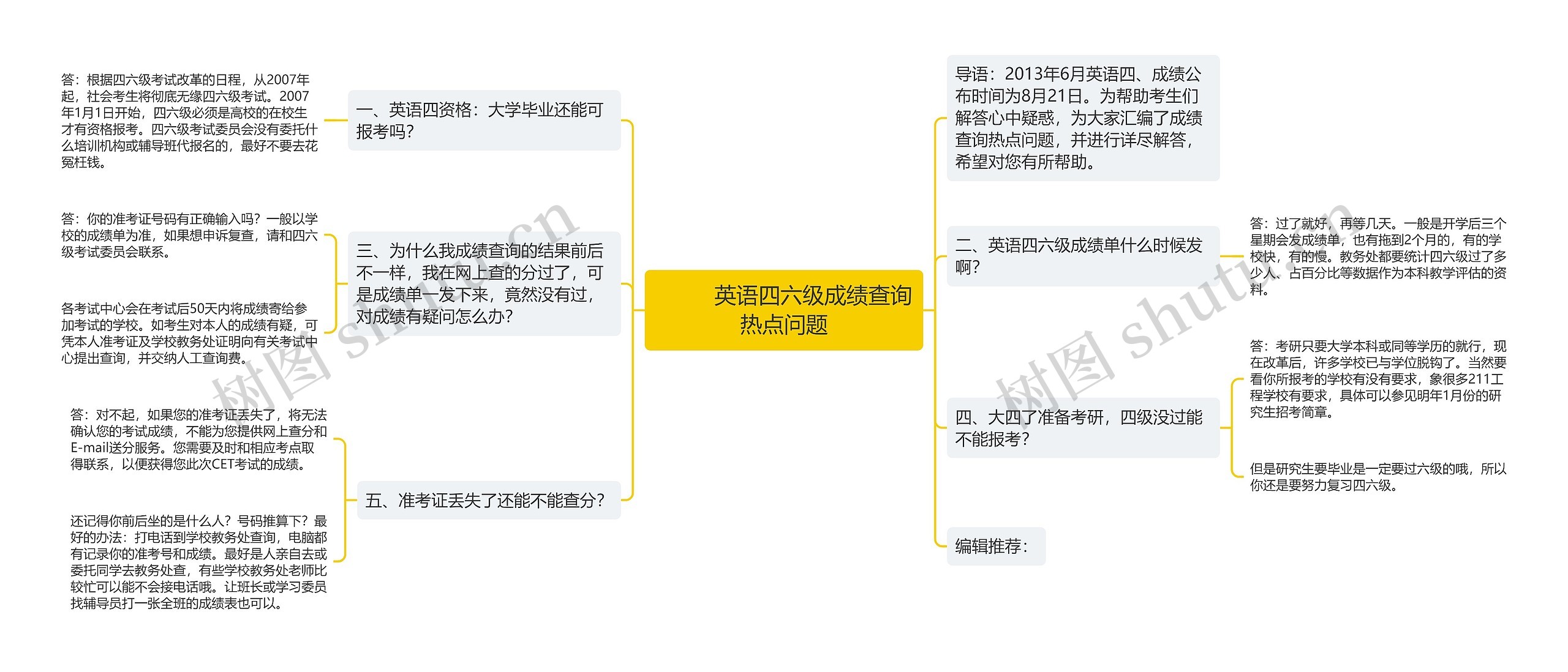         	英语四六级成绩查询热点问题