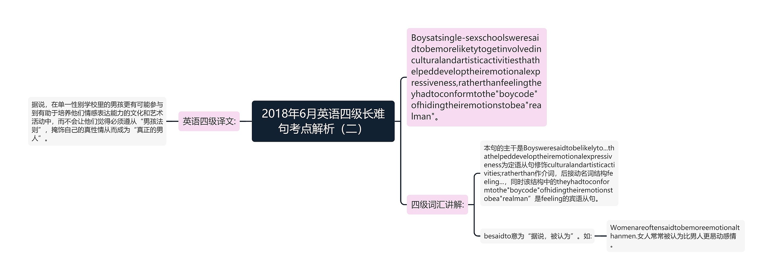 2018年6月英语四级长难句考点解析（二）思维导图