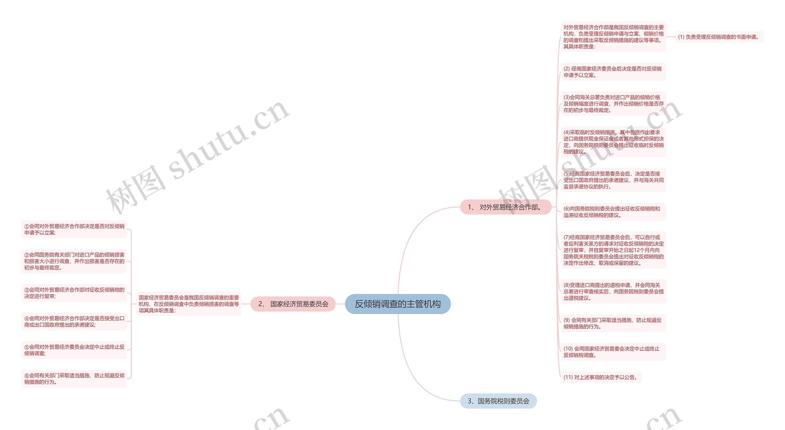 反倾销调查的主管机构思维导图
