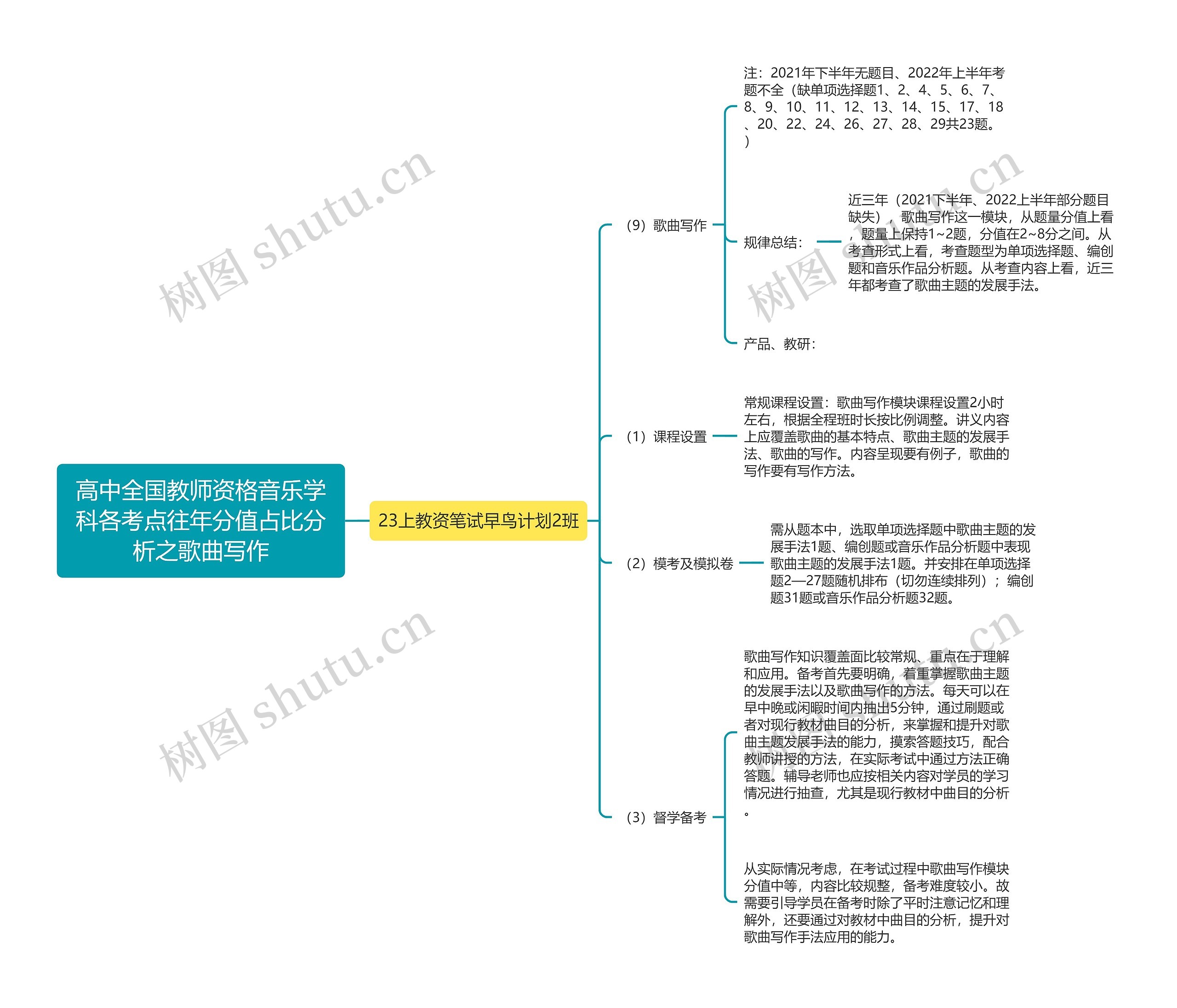 高中全国教师资格音乐学科各考点往年分值占比分析之歌曲写作