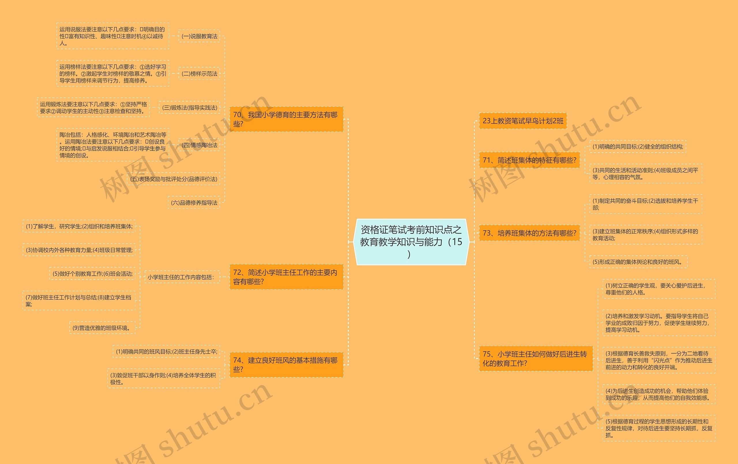 资格证笔试考前知识点之教育教学知识与能力（15）思维导图