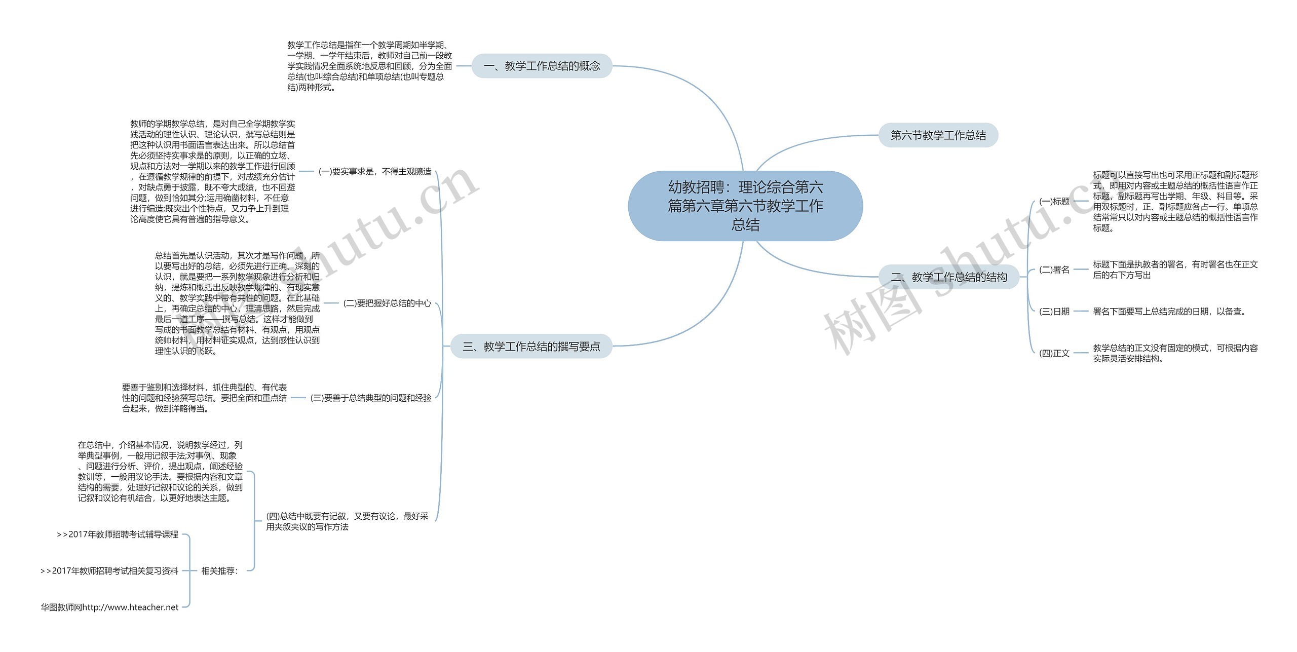 幼教招聘：理论综合第六篇第六章第六节教学工作总结思维导图