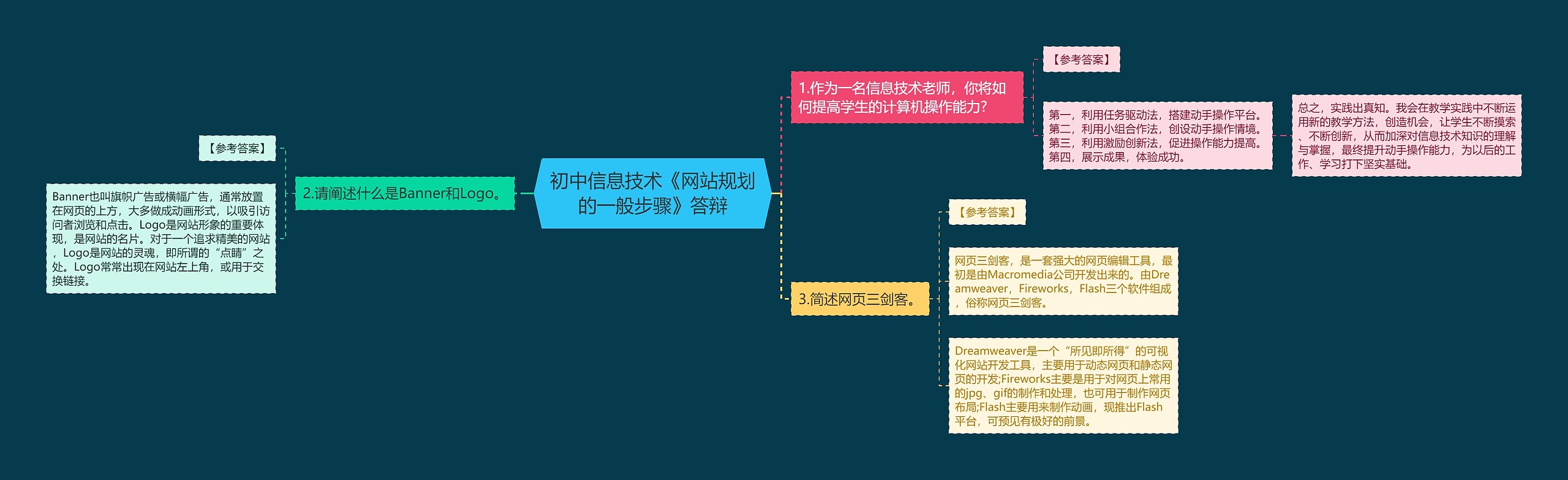 初中信息技术《网站规划的一般步骤》答辩