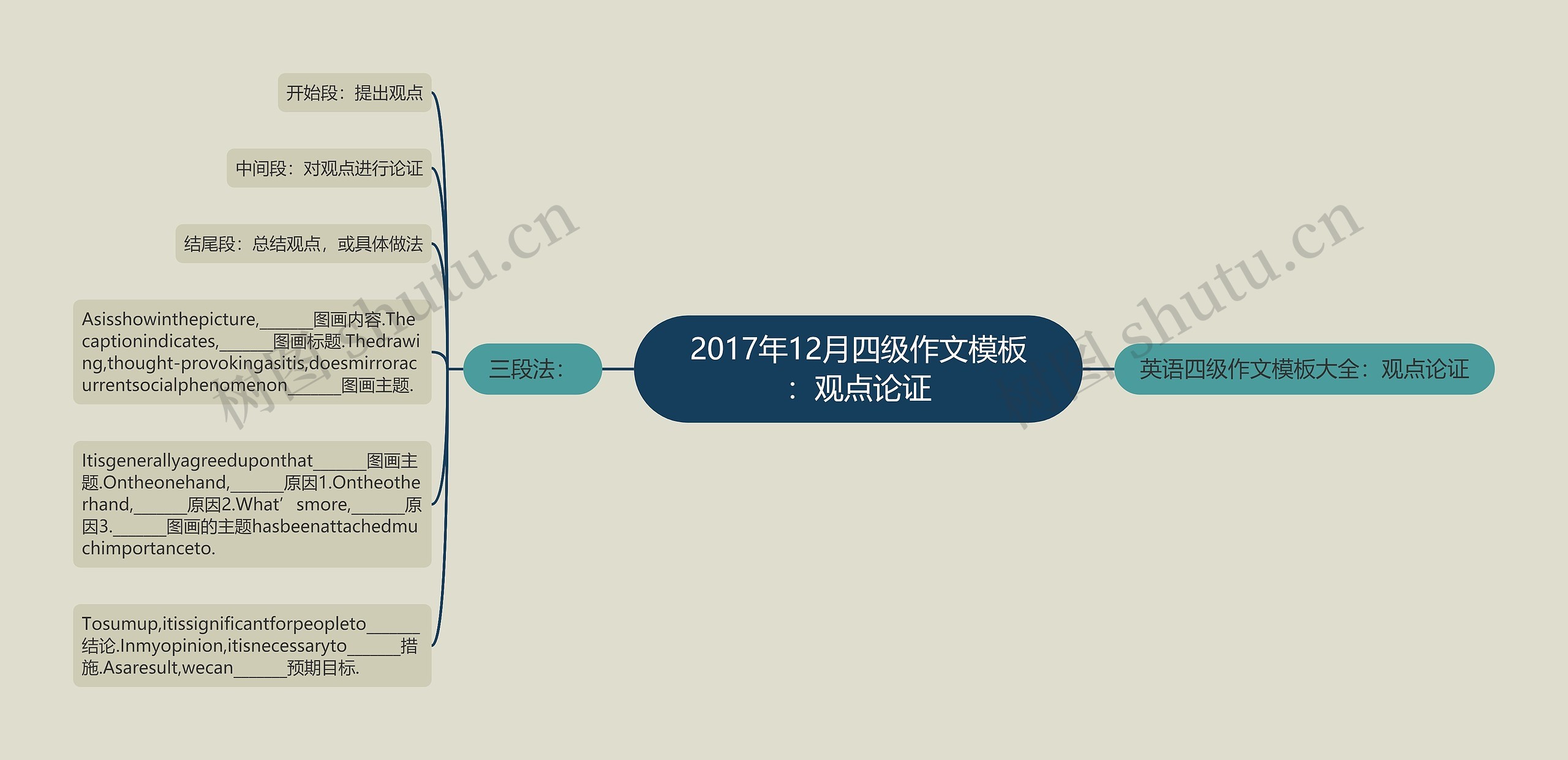 2017年12月四级作文：观点论证思维导图