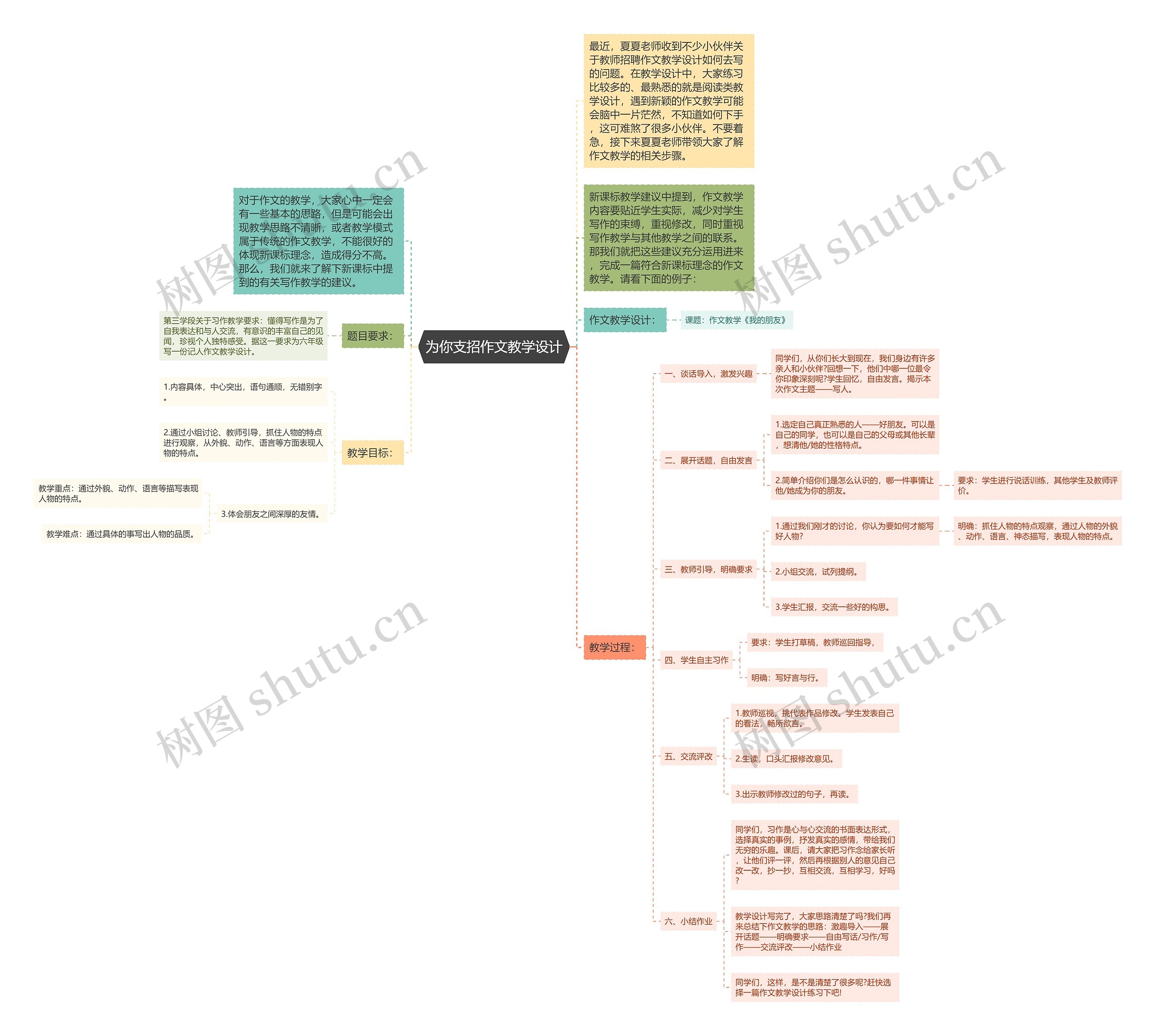 为你支招作文教学设计思维导图