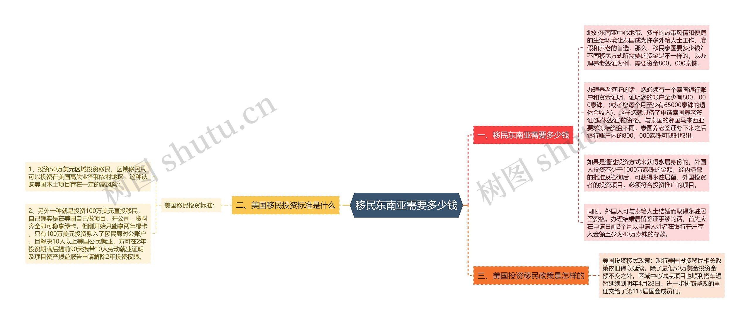 移民东南亚需要多少钱思维导图