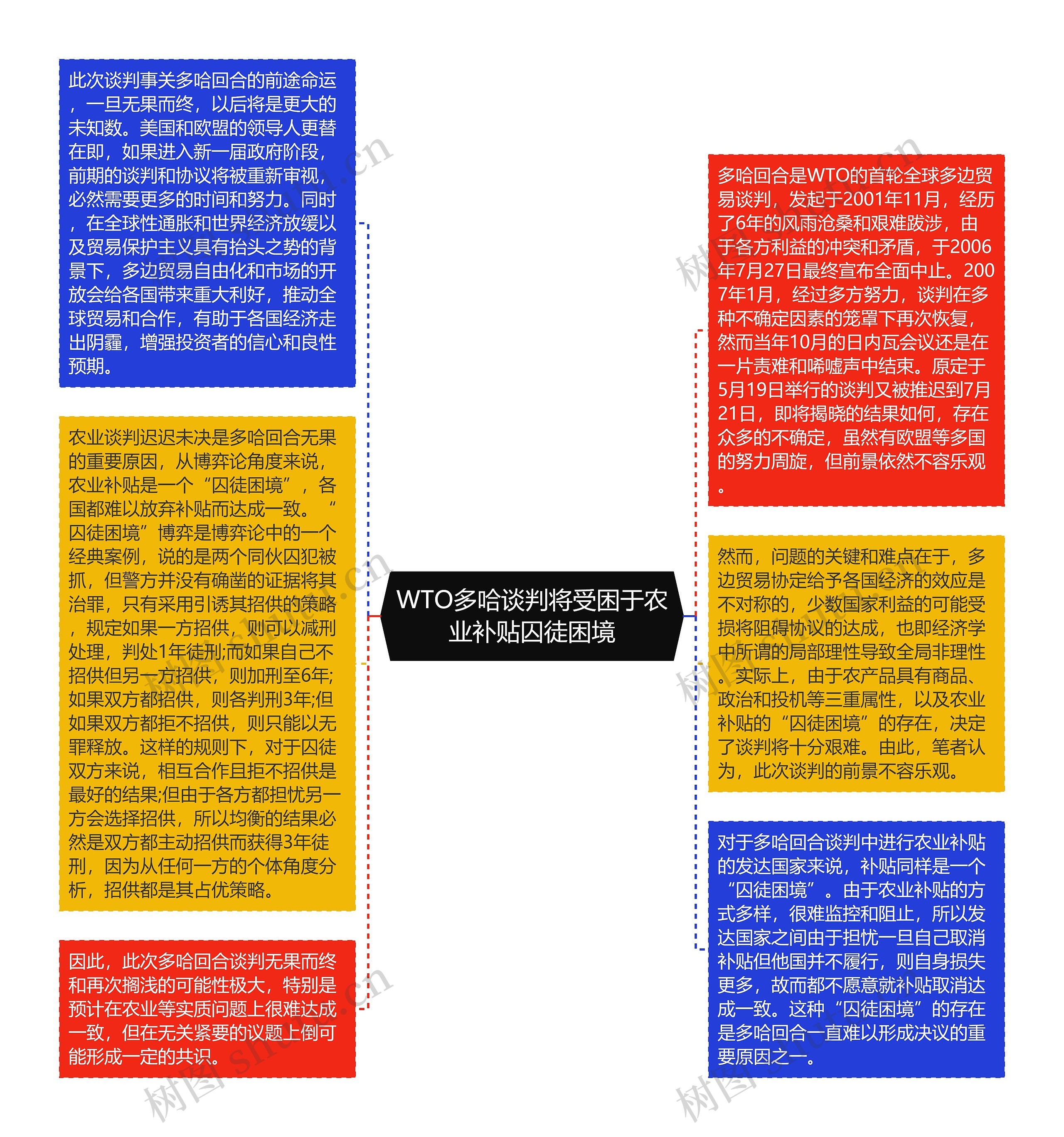 WTO多哈谈判将受困于农业补贴囚徒困境思维导图