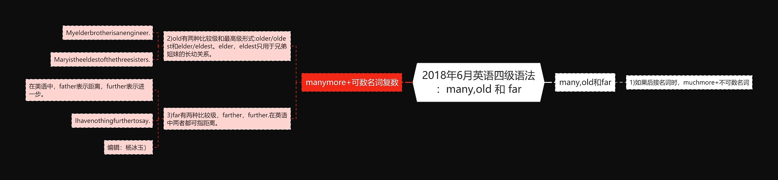 2018年6月英语四级语法：many,old 和 far思维导图