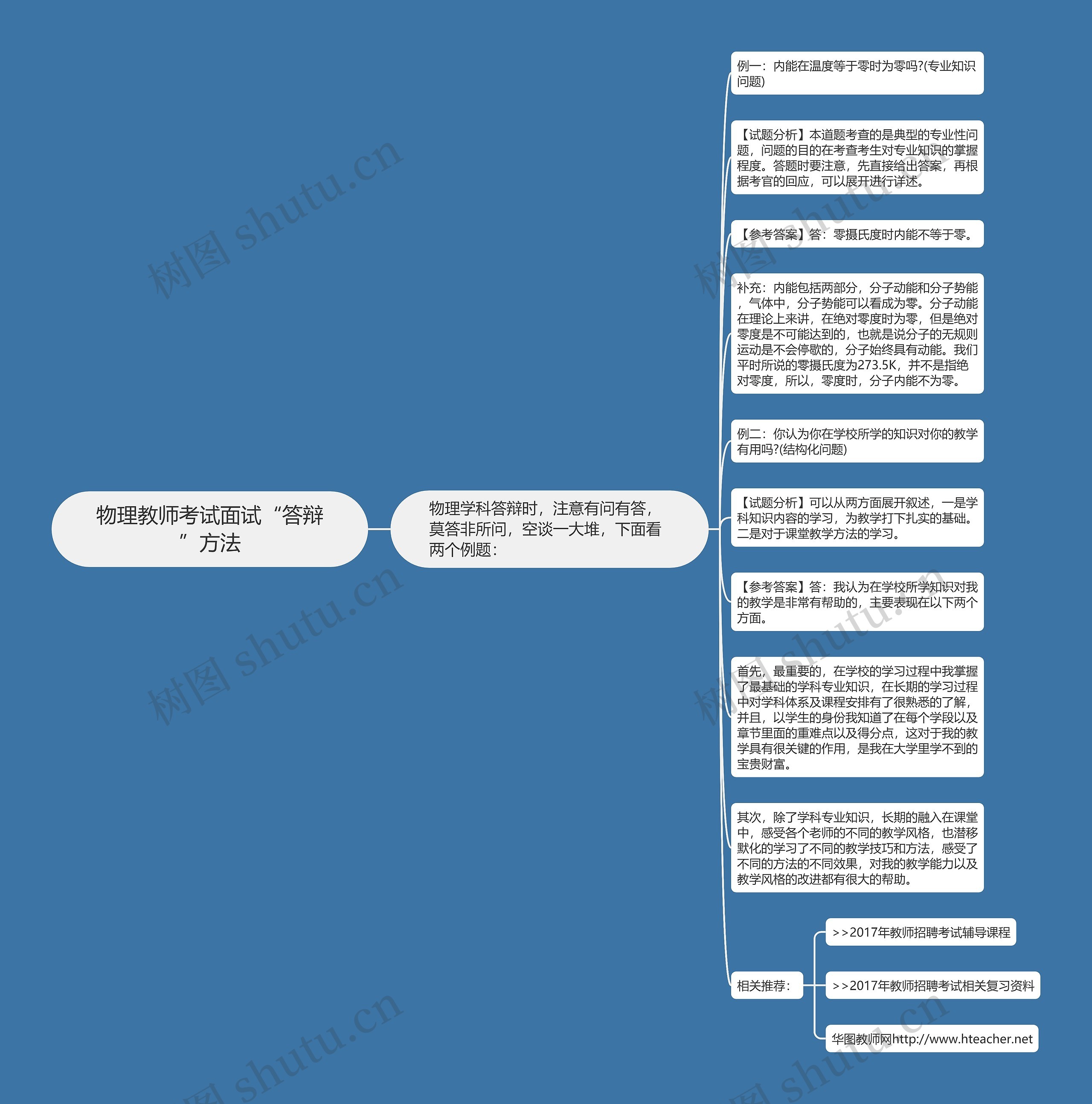 物理教师考试面试“答辩”方法思维导图