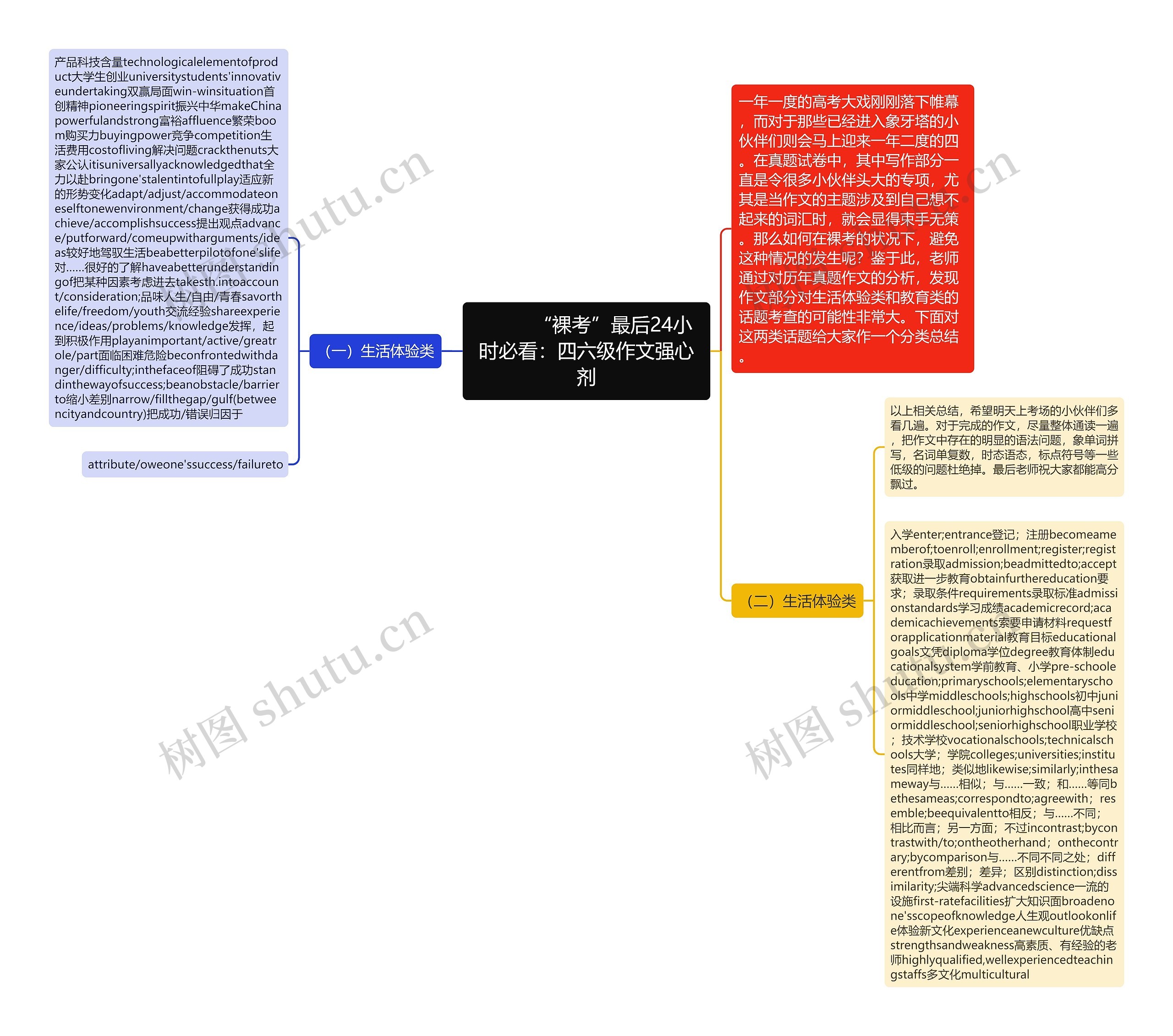         	“裸考”最后24小时必看：四六级作文强心剂