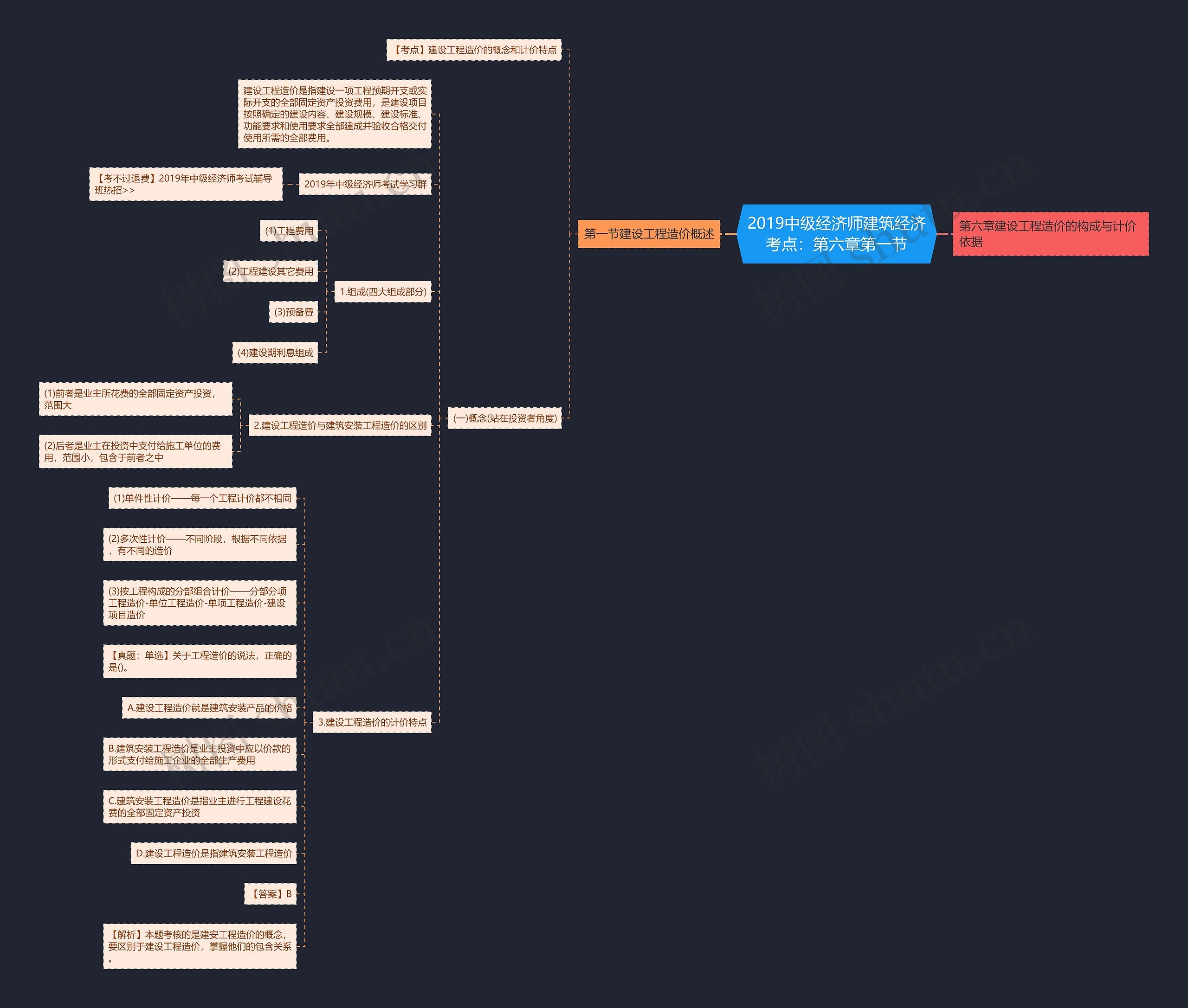 2019中级经济师建筑经济考点：第六章第一节思维导图
