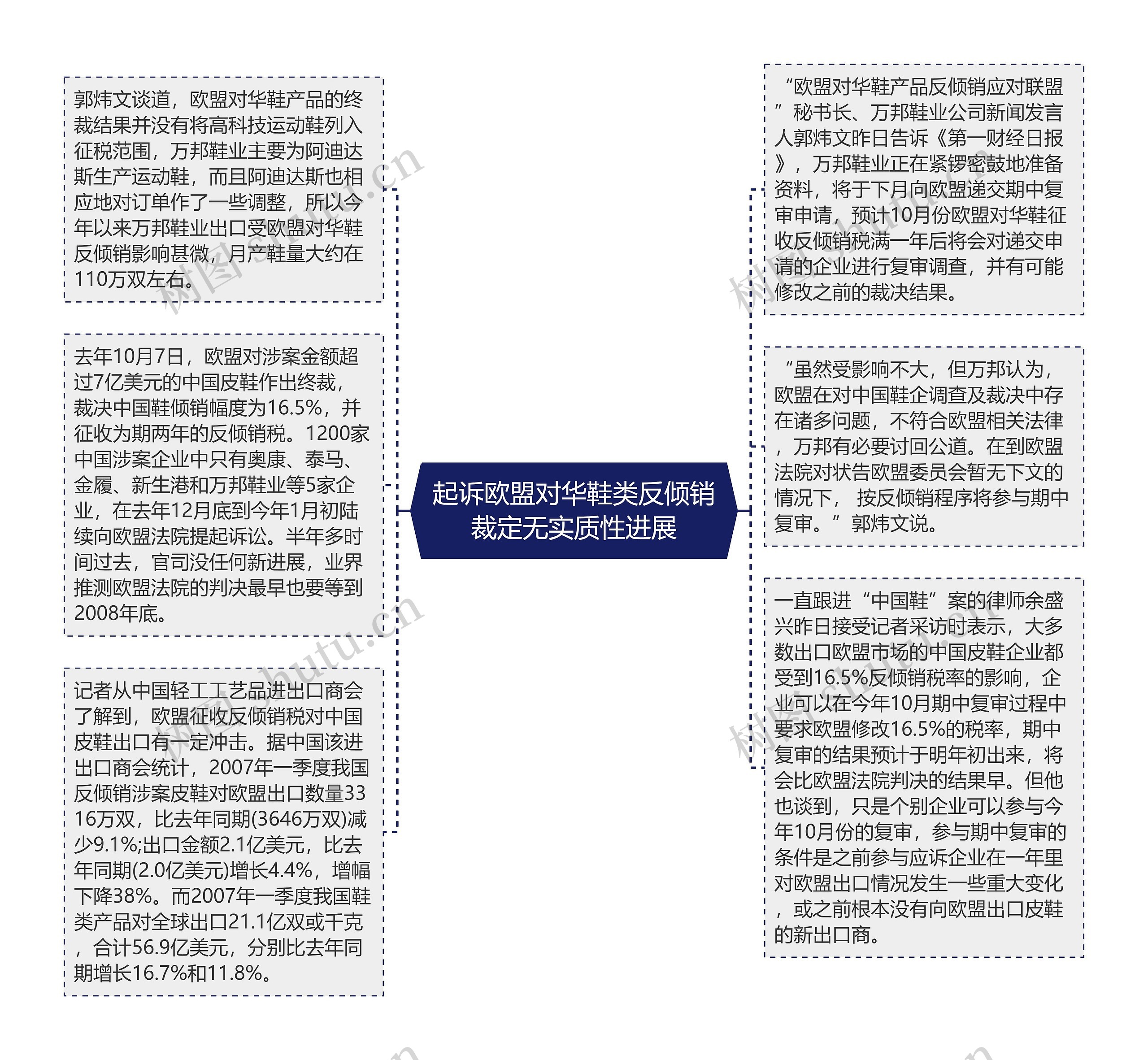 起诉欧盟对华鞋类反倾销裁定无实质性进展思维导图