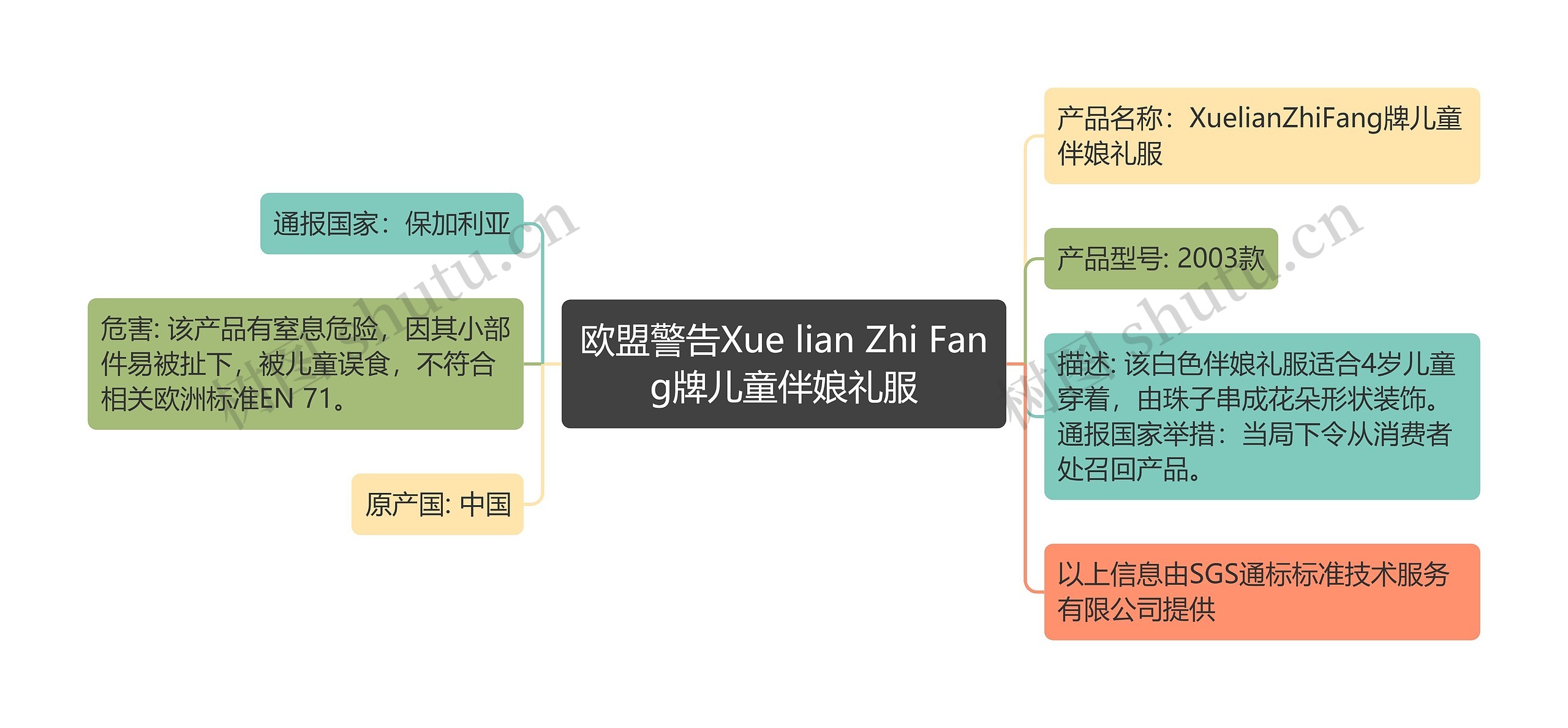 欧盟警告Xue lian Zhi Fang牌儿童伴娘礼服思维导图