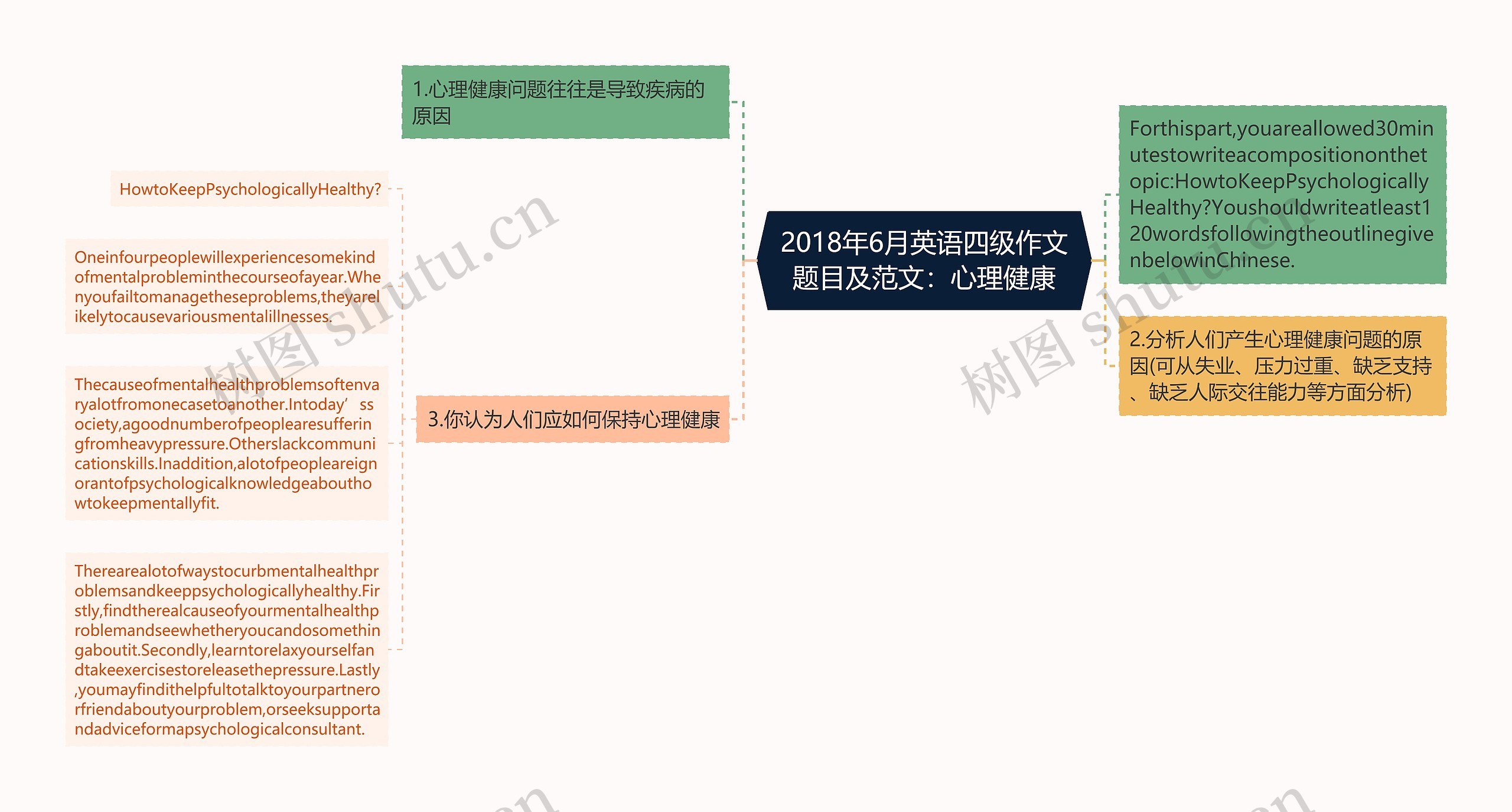 2018年6月英语四级作文题目及范文：心理健康