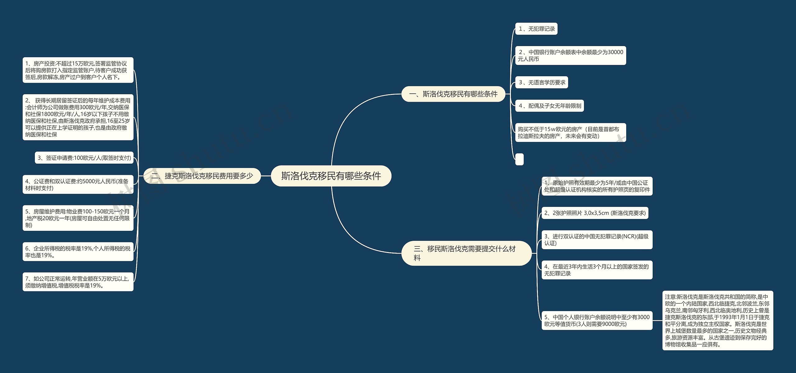 斯洛伐克移民有哪些条件思维导图