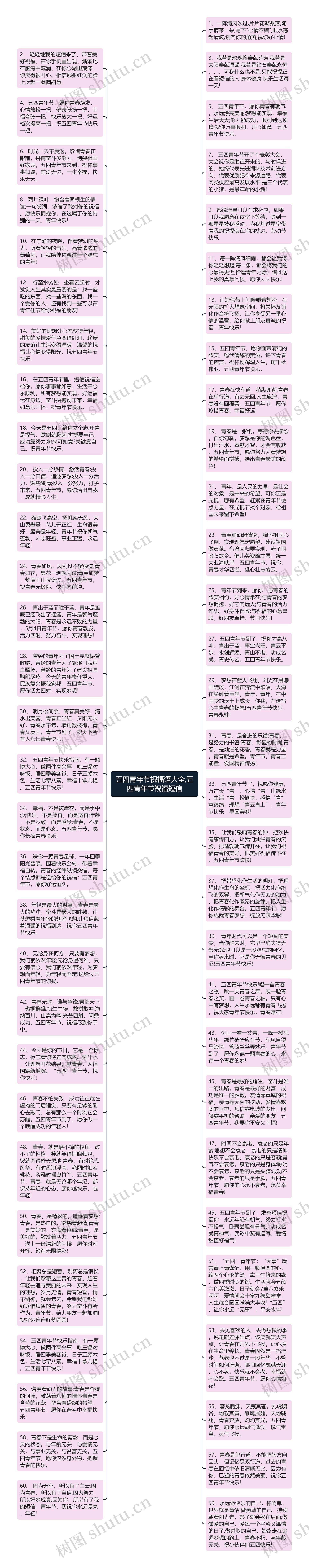 五四青年节祝福语大全,五四青年节祝福短信思维导图