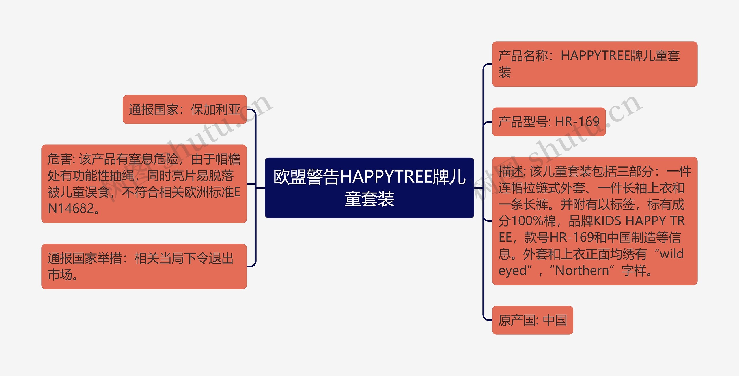 欧盟警告HAPPYTREE牌儿童套装思维导图