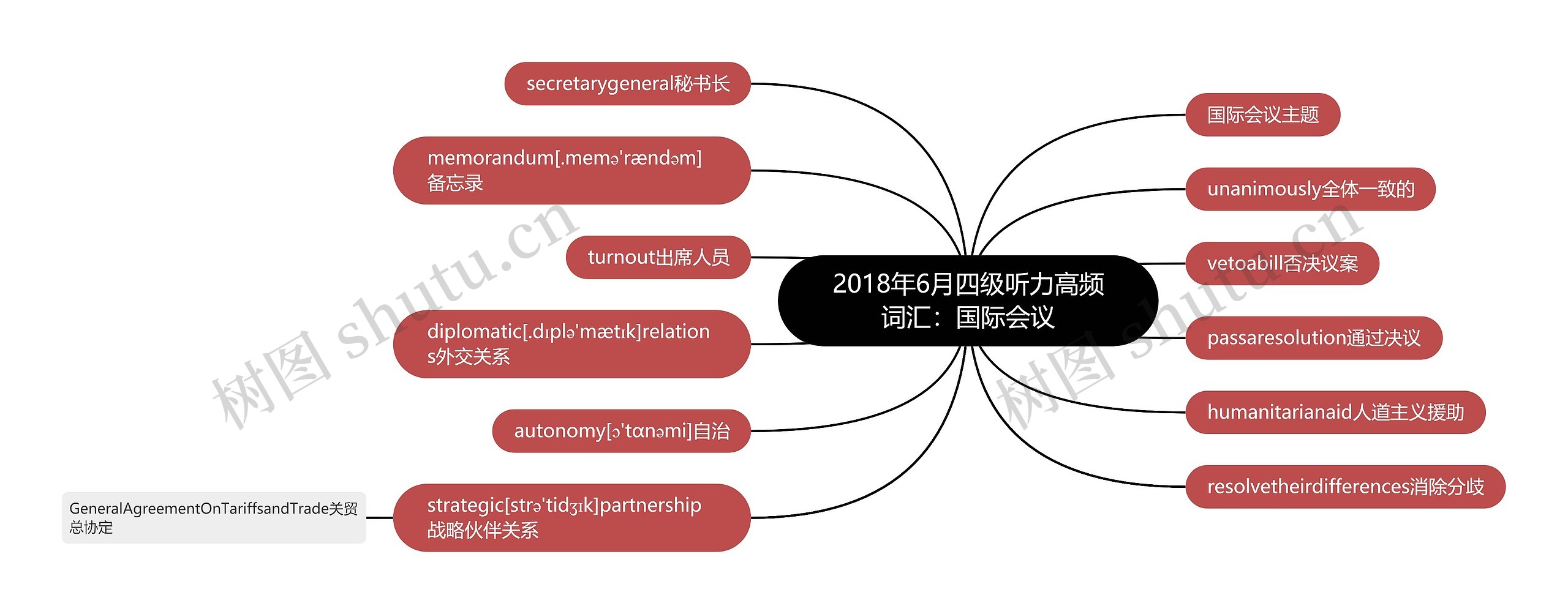 2018年6月四级听力高频词汇：国际会议