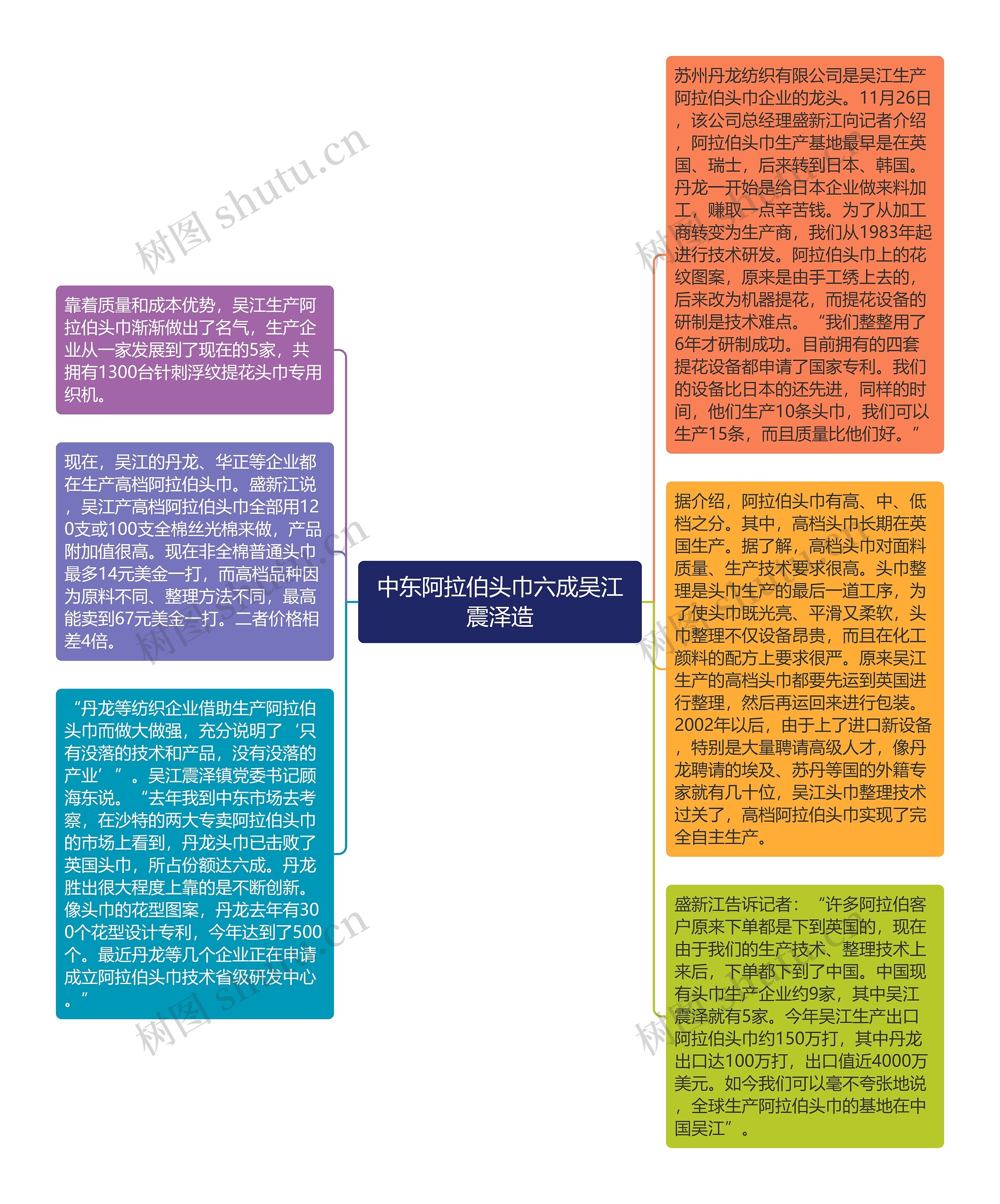 中东阿拉伯头巾六成吴江震泽造思维导图高清图 中东阿拉伯头巾六成吴江震泽造思维导图