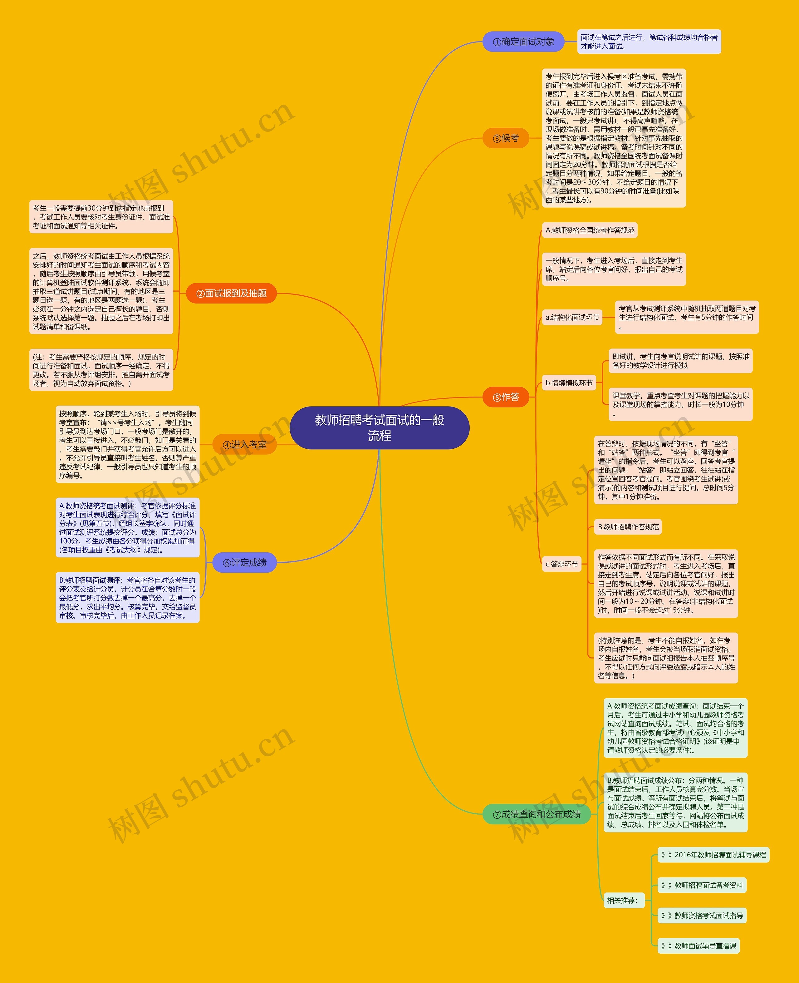 教师招聘考试面试的一般流程思维导图
