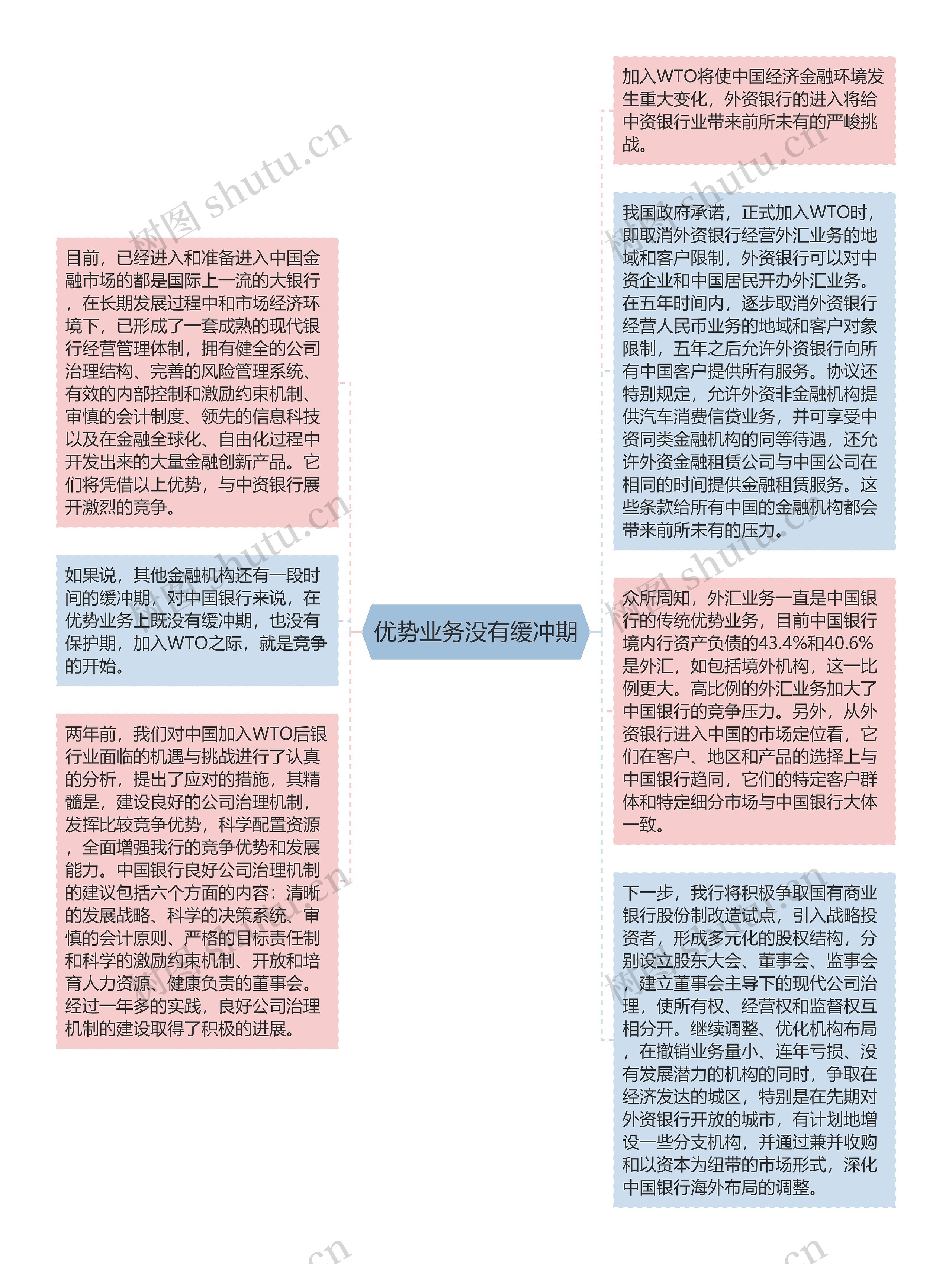 优势业务没有缓冲期思维导图