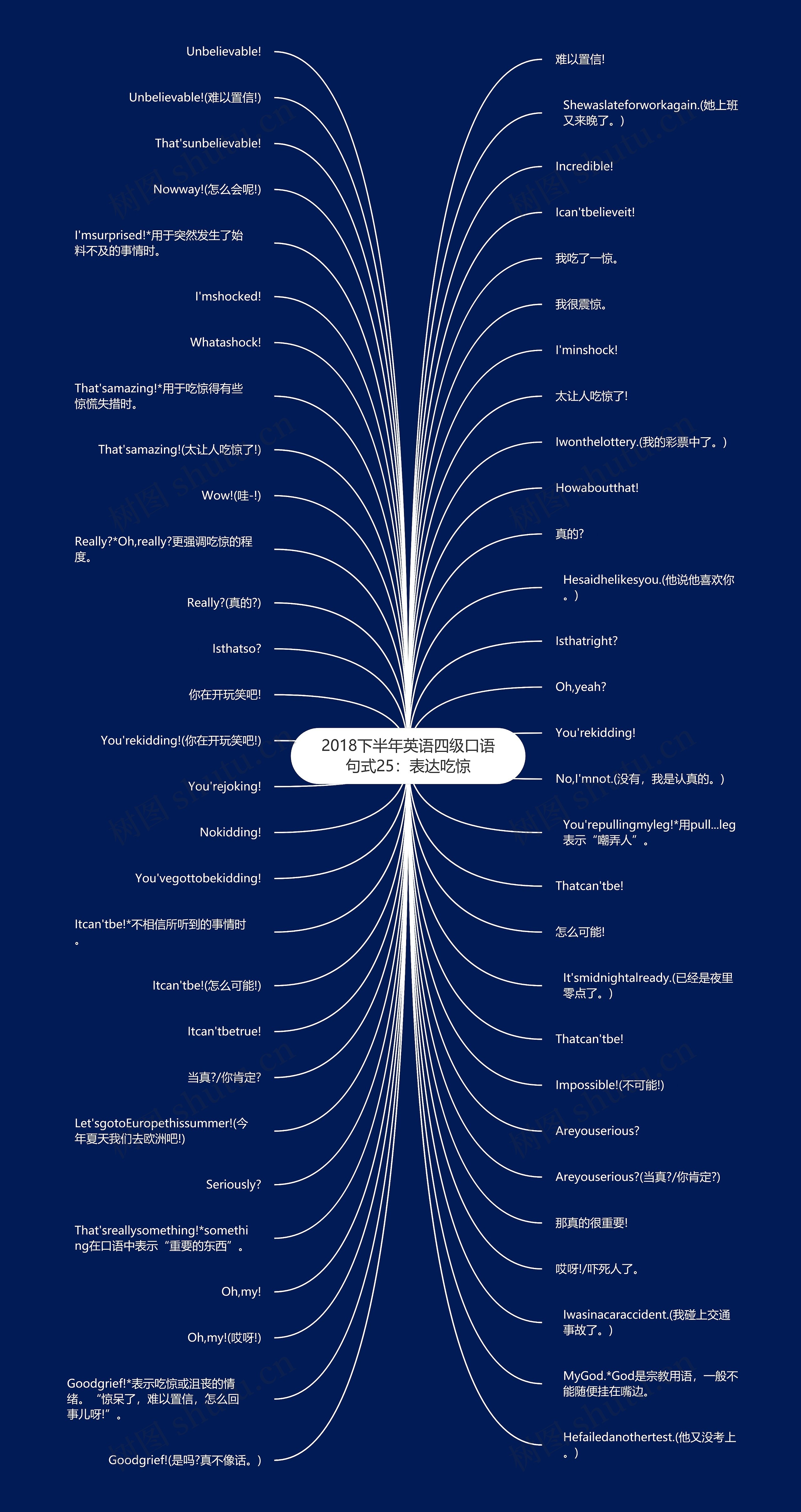 2018下半年英语四级口语句式25：表达吃惊思维导图