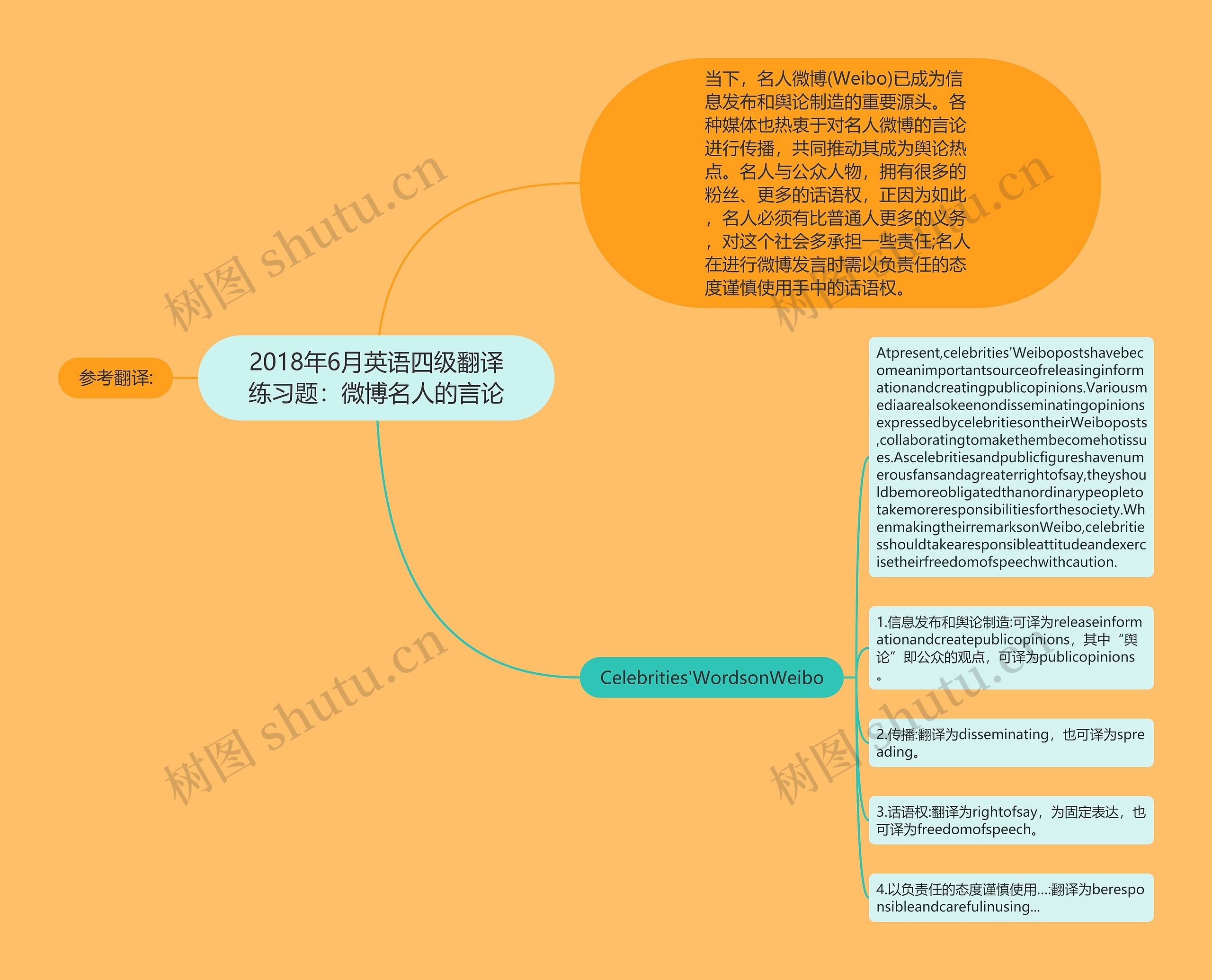 2018年6月英语四级翻译练习题：微博名人的言论思维导图