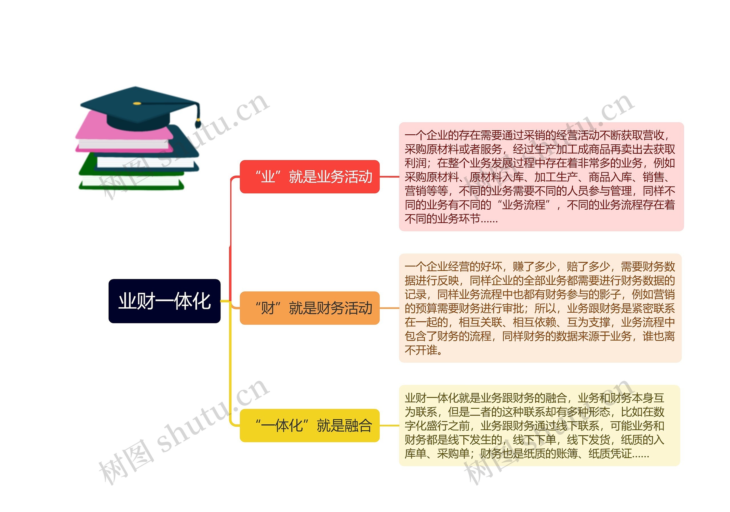 业财一体化思维导图高清图 业财一体化思维导图