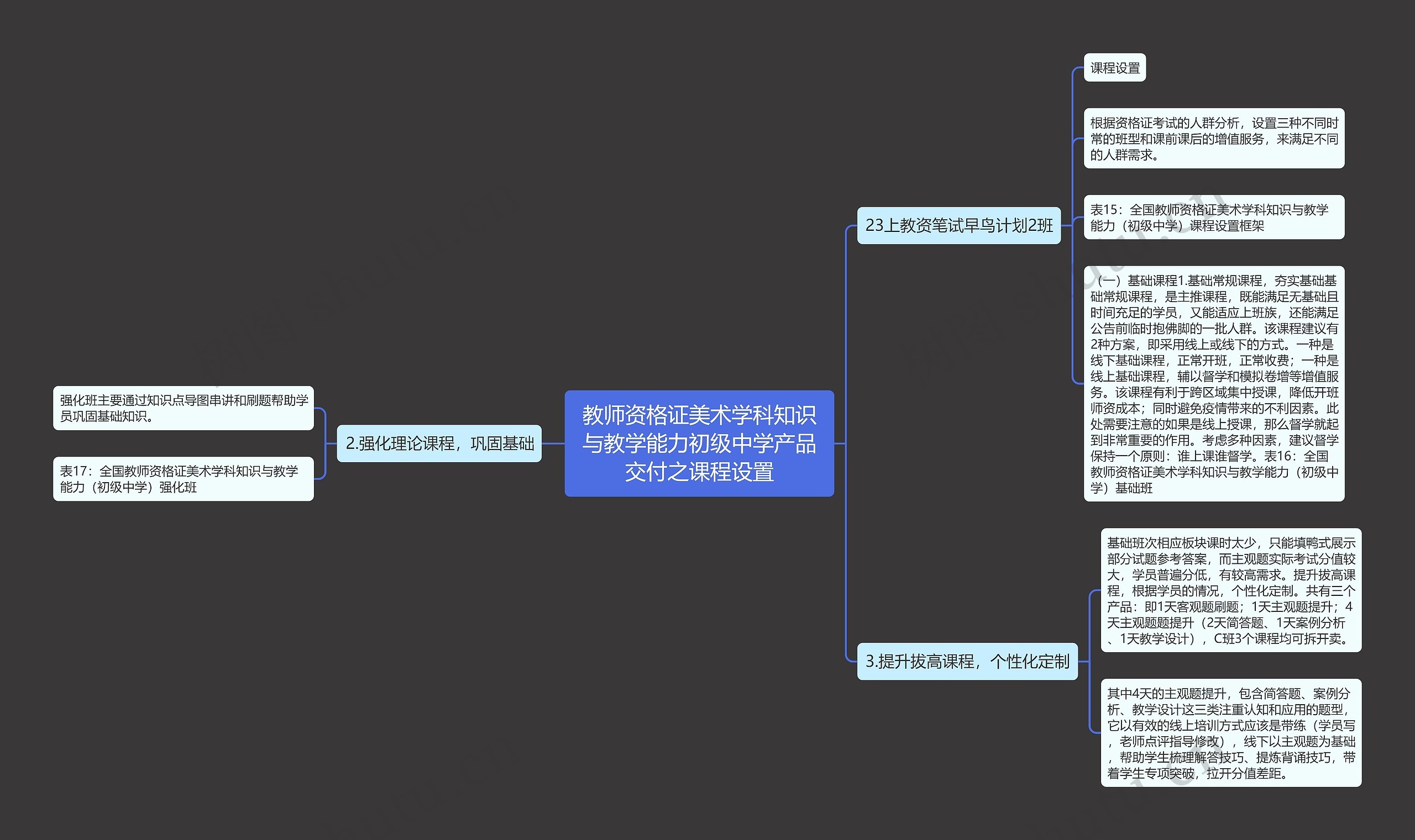 教师资格证美术学科知识与教学能力初级中学产品交付之课程设置思维导图