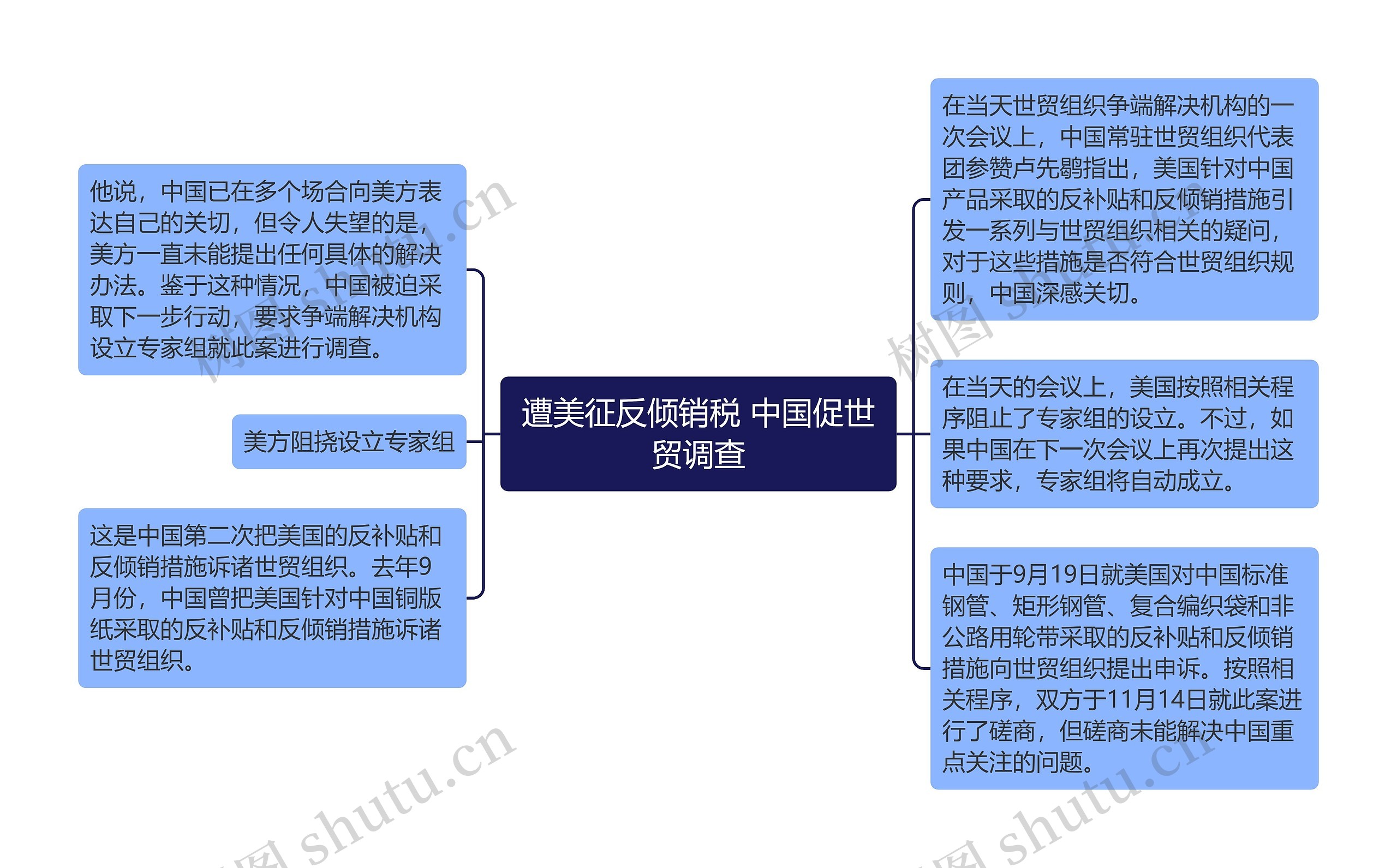 遭美征反倾销税 中国促世贸调查思维导图