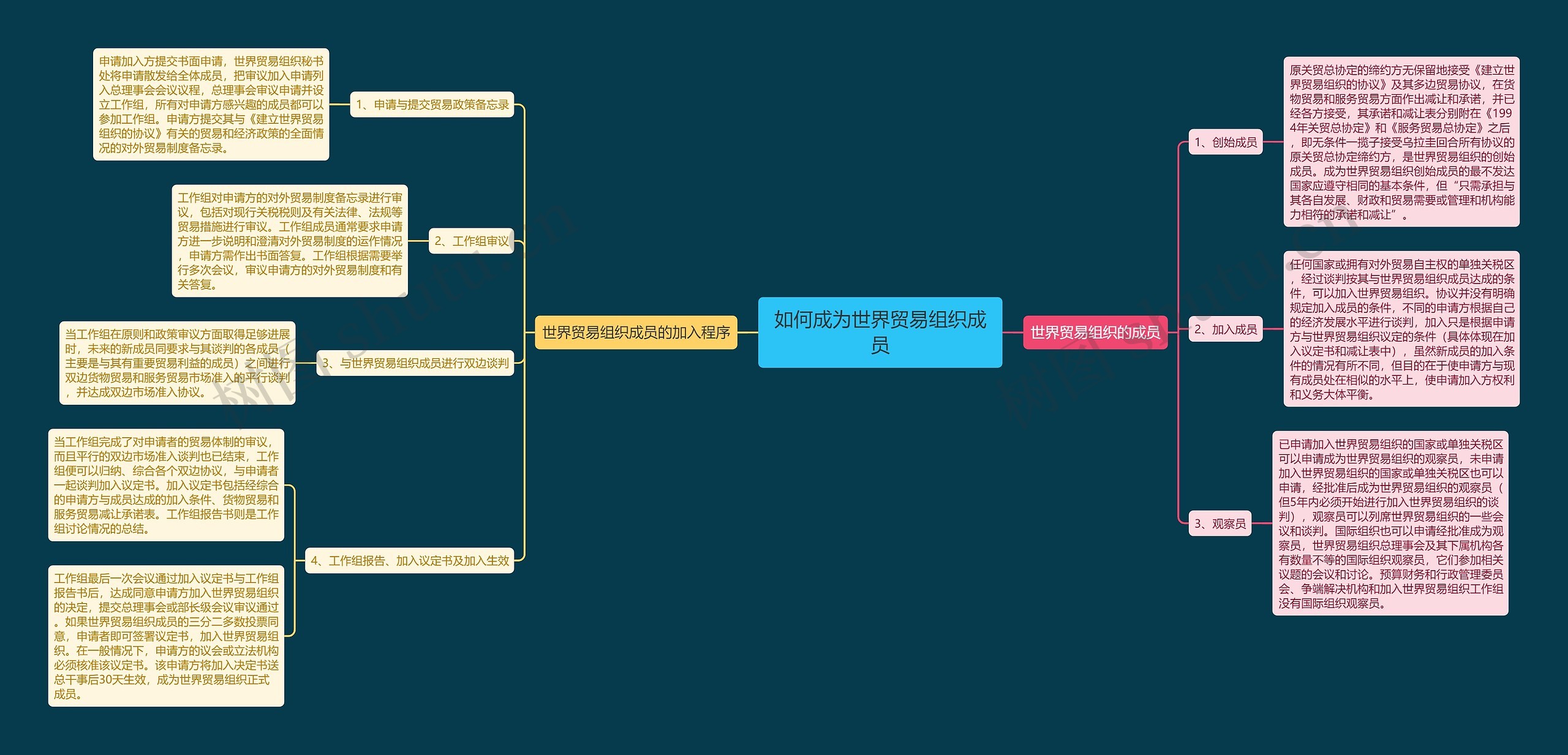 如何成为世界贸易组织成员 如何成为世界贸易组织成员