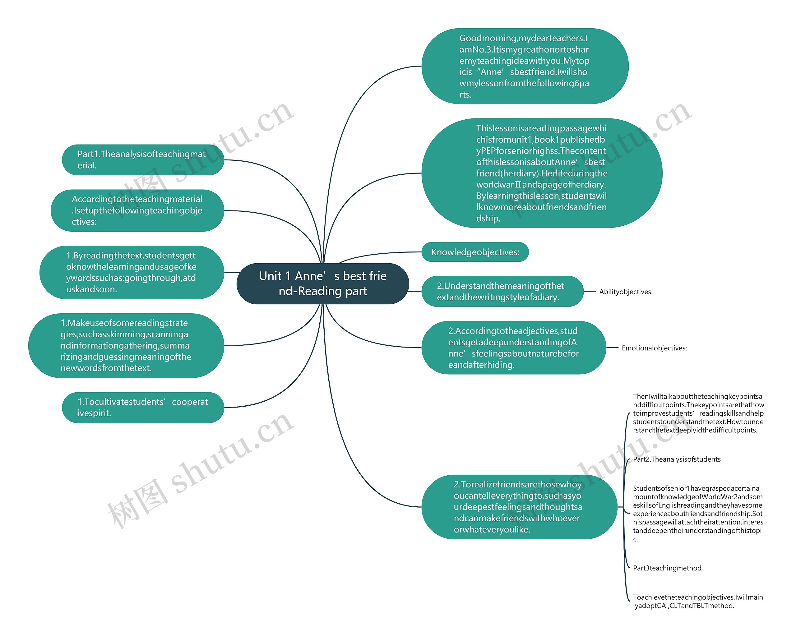 Unit 1 Anne’s best friend-Reading part思维导图