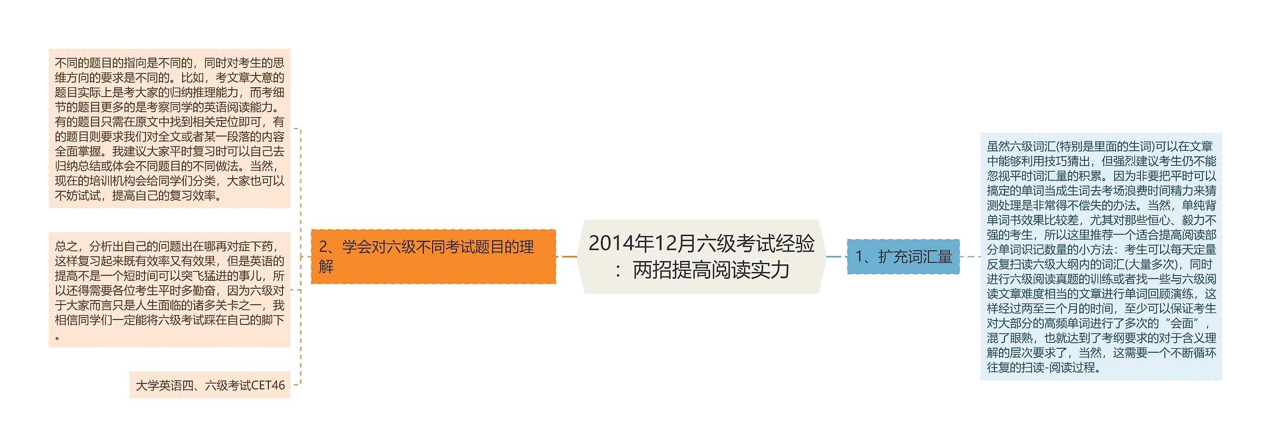 2014年12月六级考试经验：两招提高阅读实力思维导图