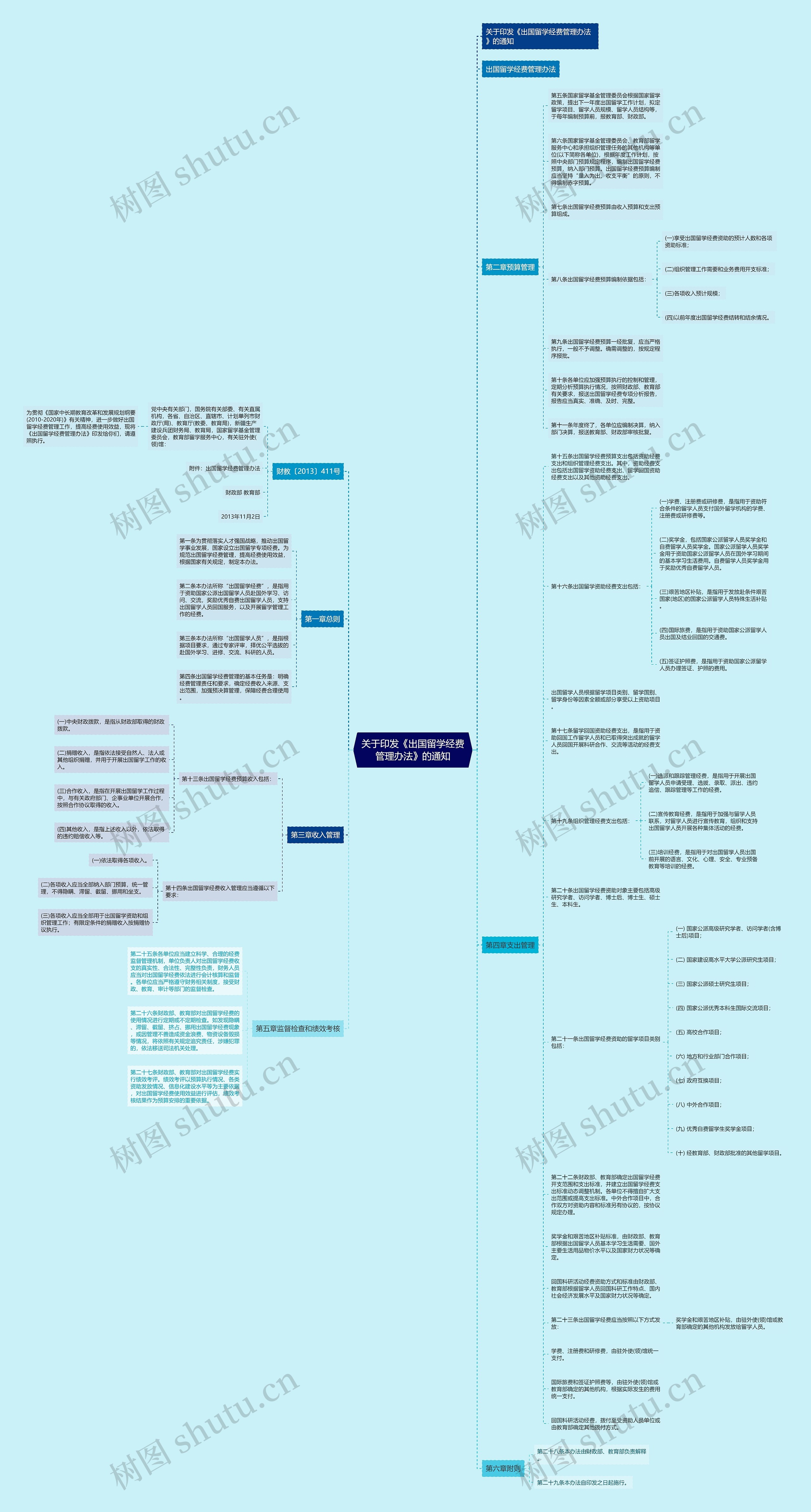 关于印发《出国留学经费管理办法》的通知思维导图