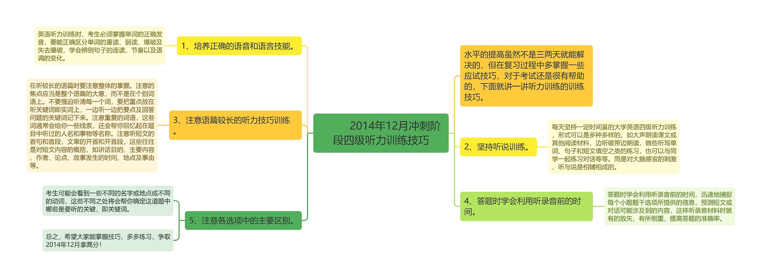         	2014年12月冲刺阶段四级听力训练技巧思维导图