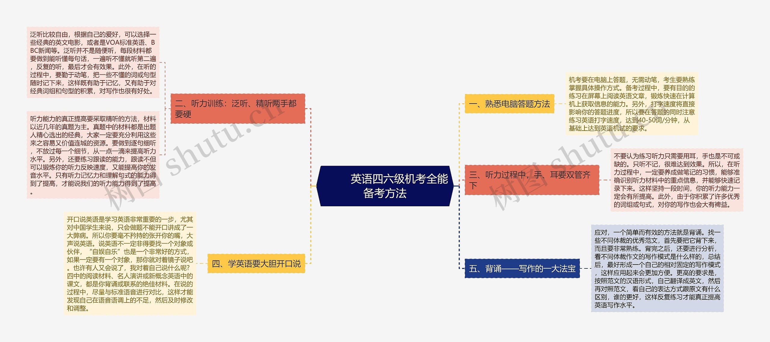         	英语四六级机考全能备考方法思维导图