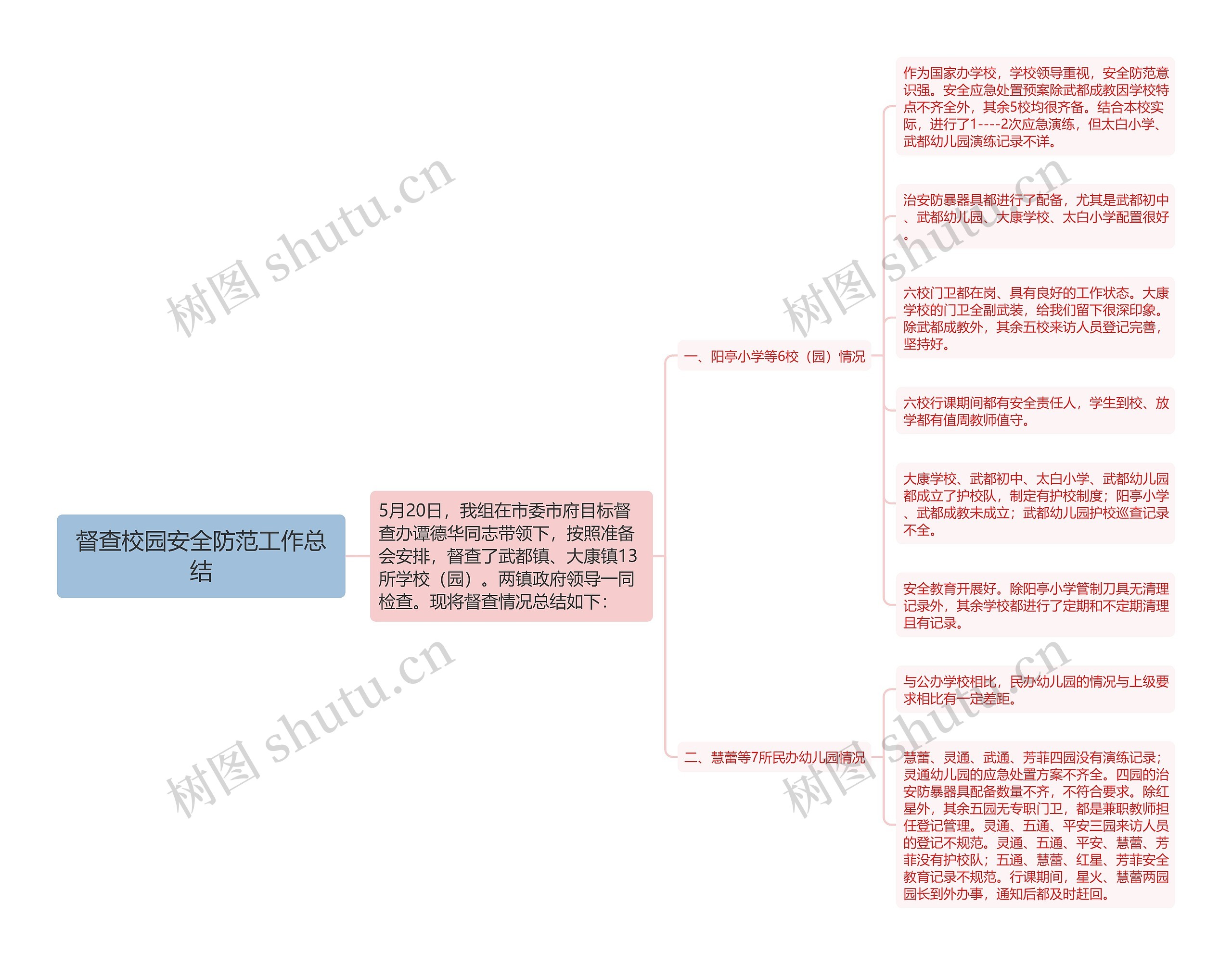 督查校园安全防范工作总结思维导图