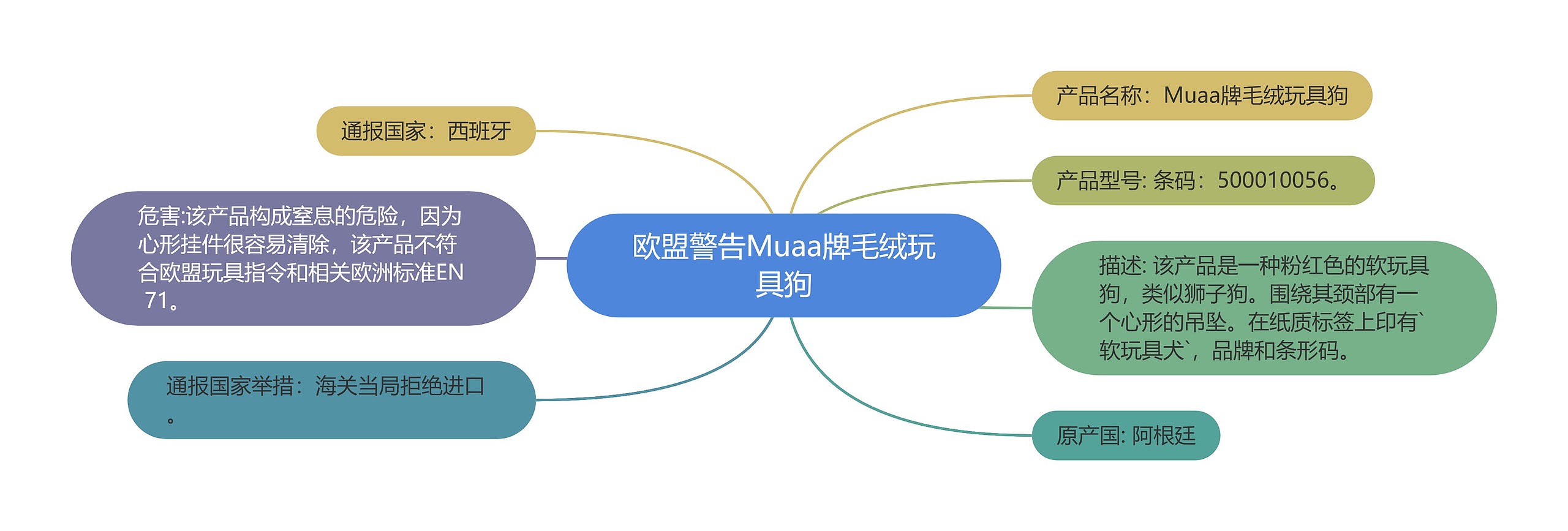 欧盟警告Muaa牌毛绒玩具狗思维导图