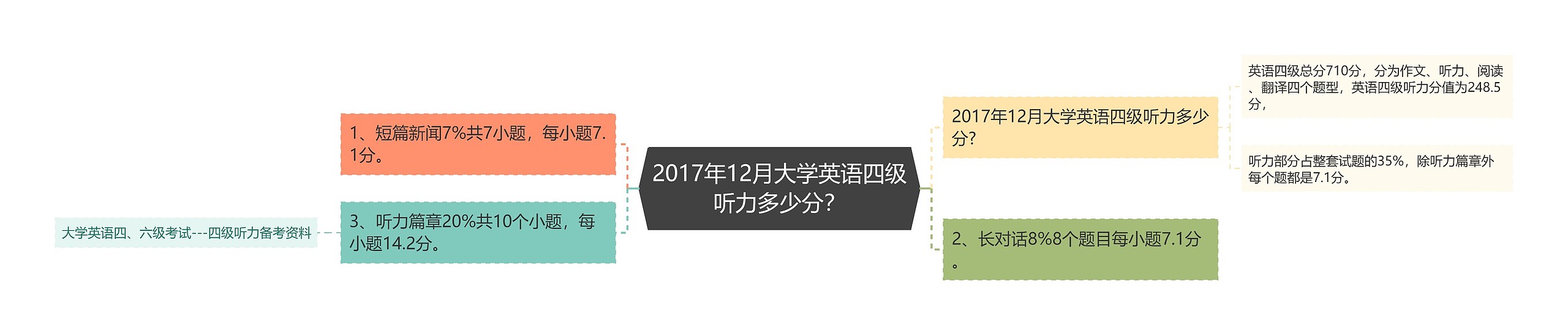 2017年12月大学英语四级听力多少分？