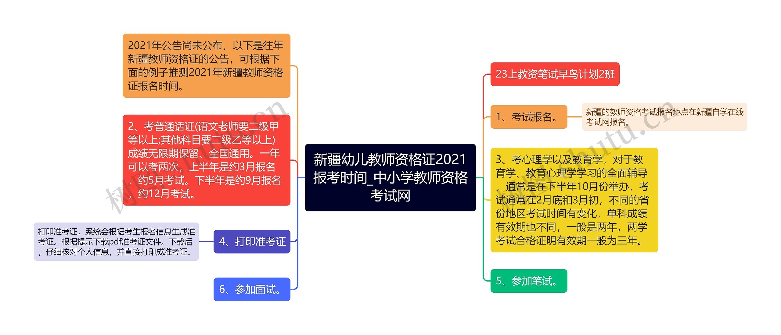 新疆幼儿教师资格证2021报考时间_中小学教师资格考试网思维导图