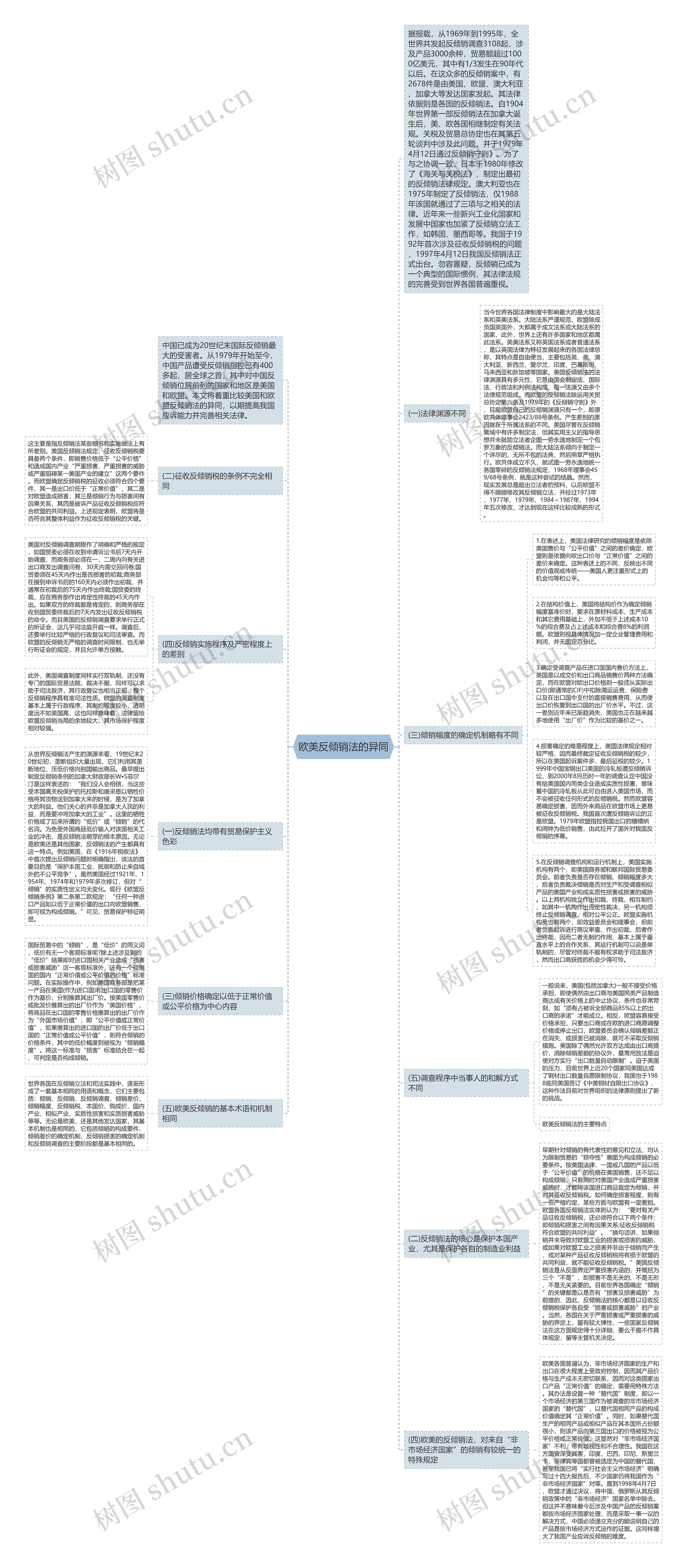 欧美反倾销法的异同思维导图
