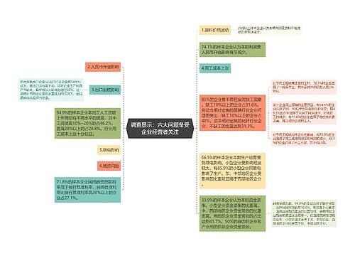 调查显示：六大问题备受企业经营者关注