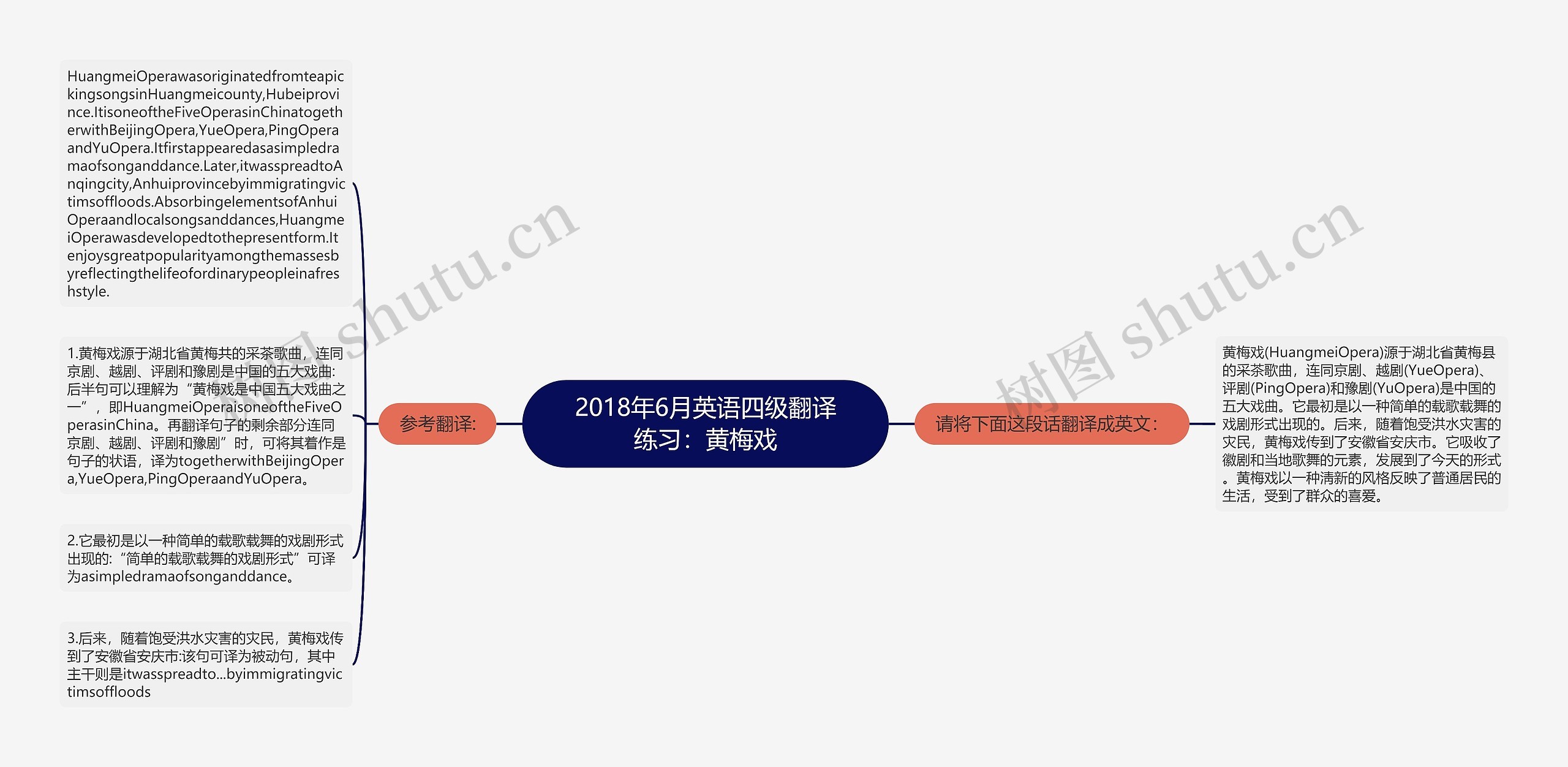 2018年6月英语四级翻译练习：黄梅戏思维导图