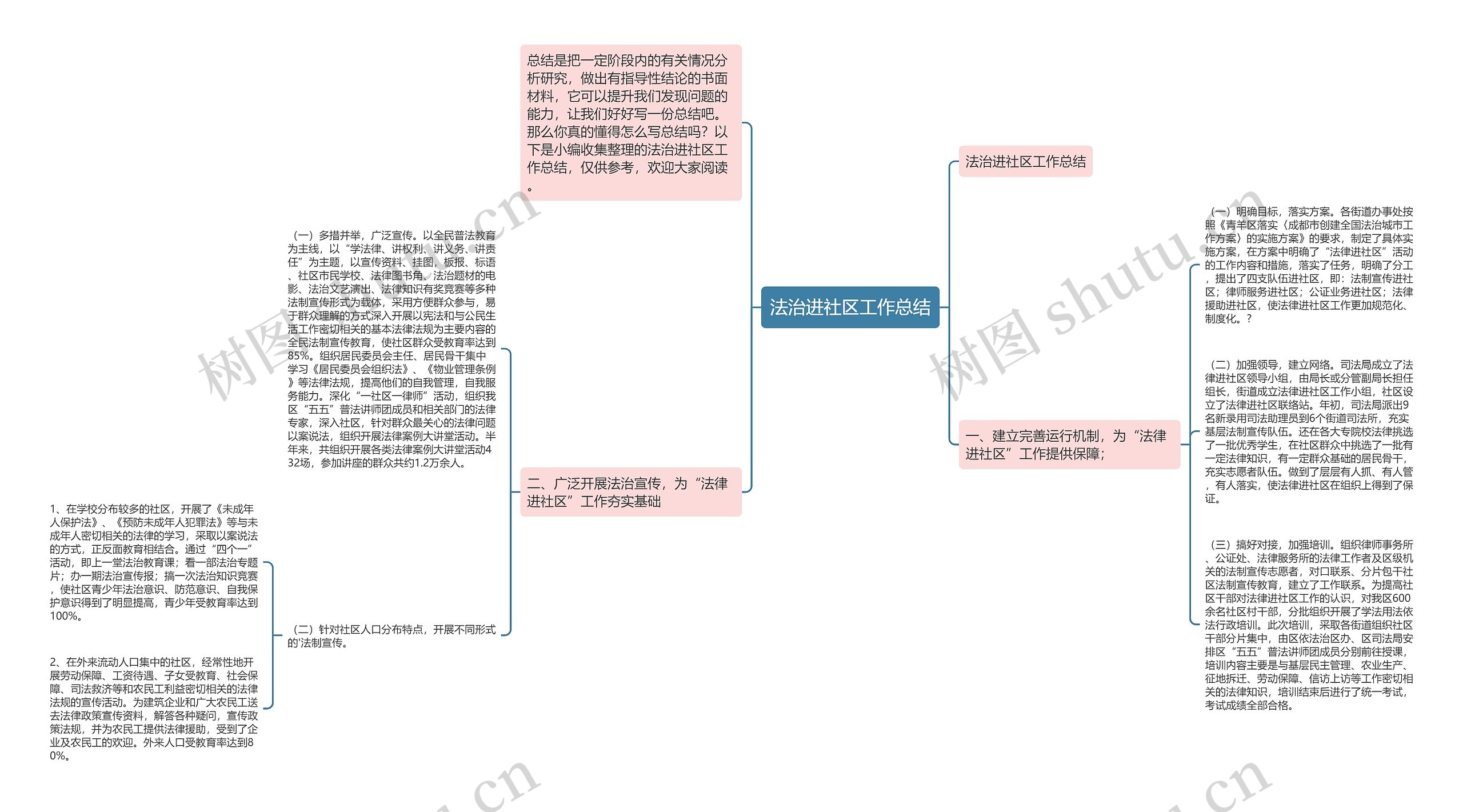 法治进社区工作总结思维导图