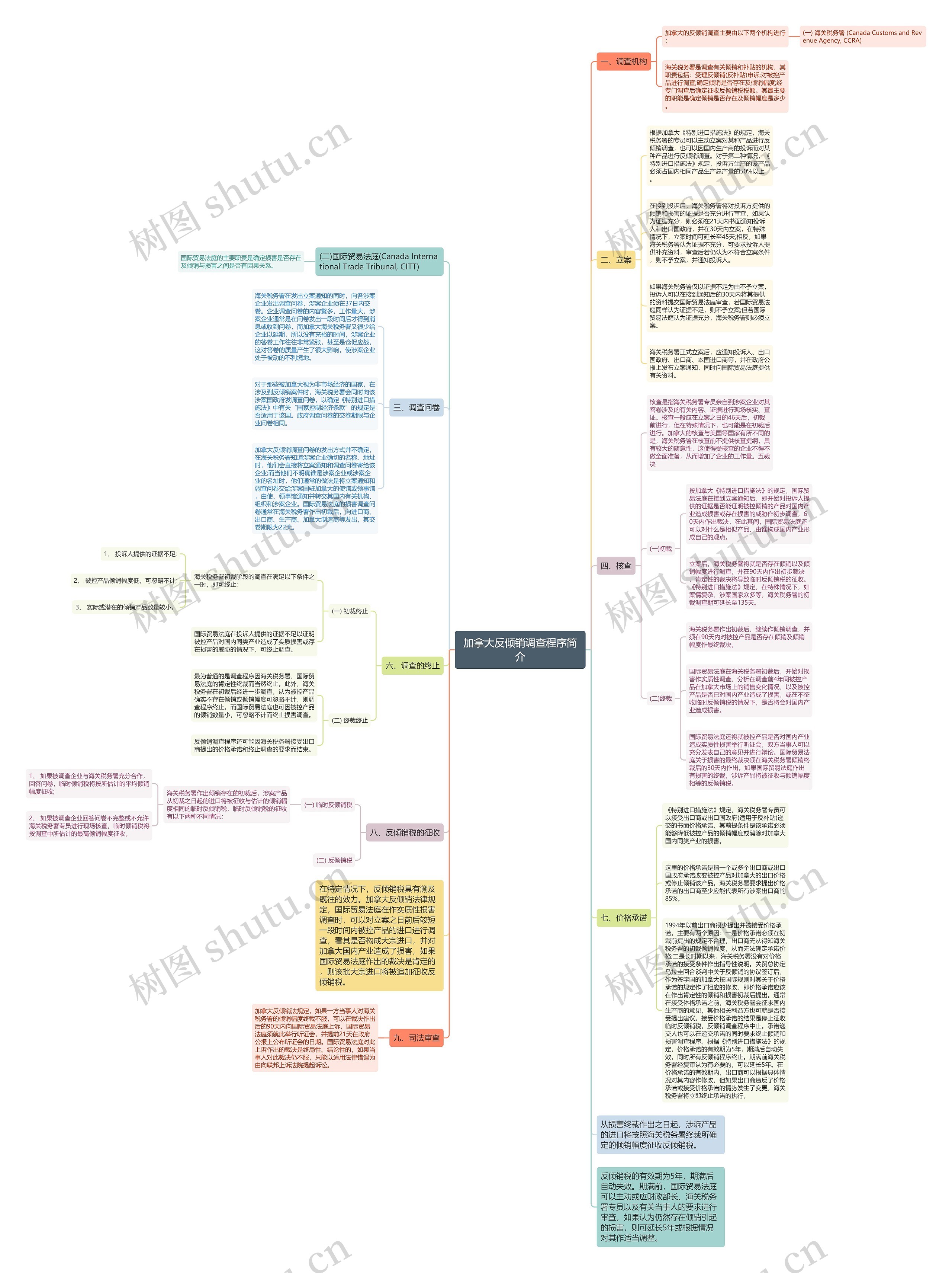 加拿大反倾销调查程序简介思维导图